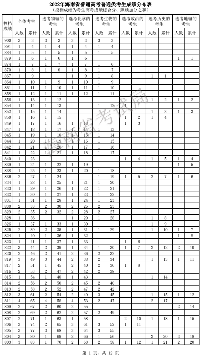 2022海南高考一分一段表