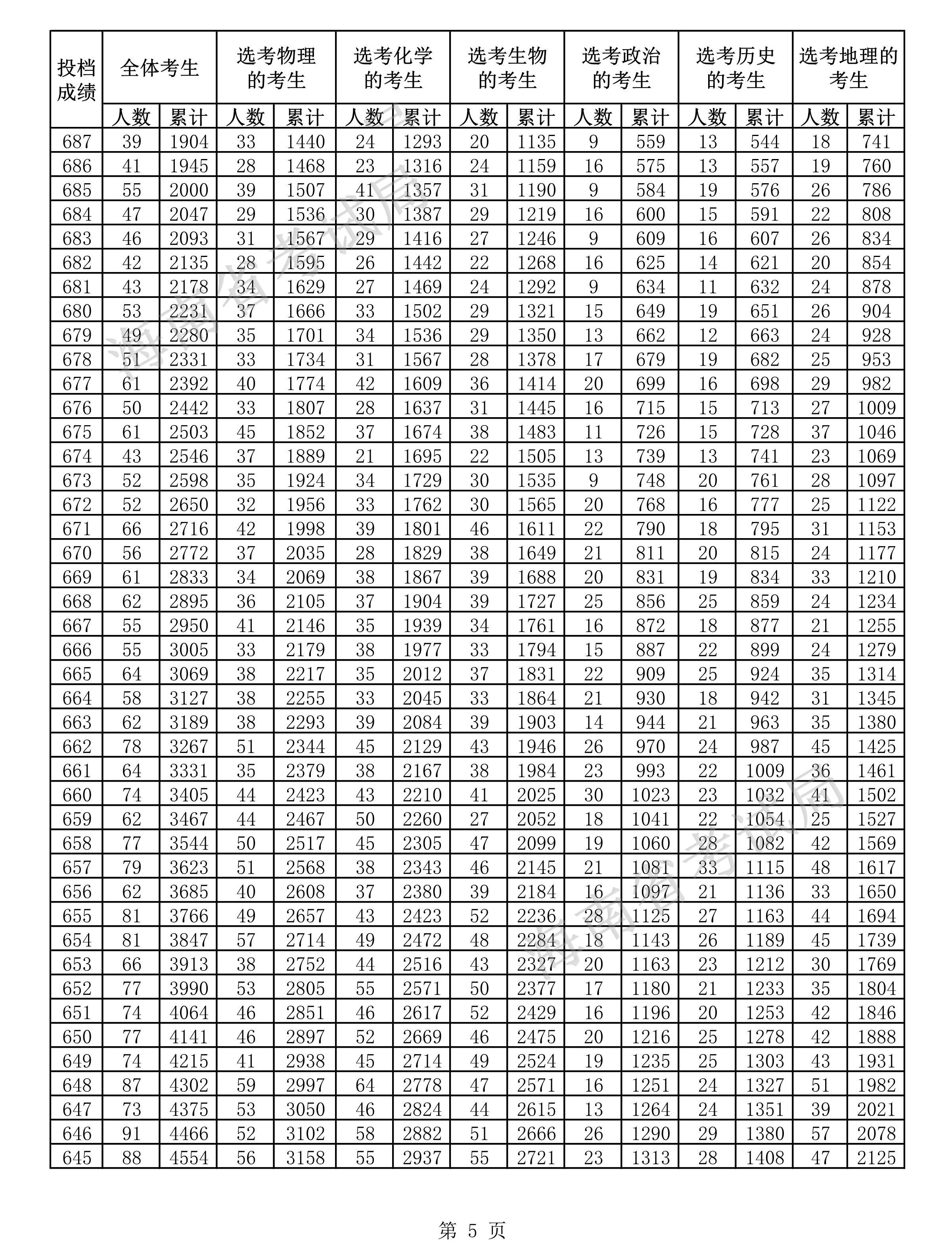 2021海南高考一分一段表