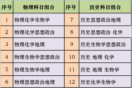 河北新高考选科组合有哪些