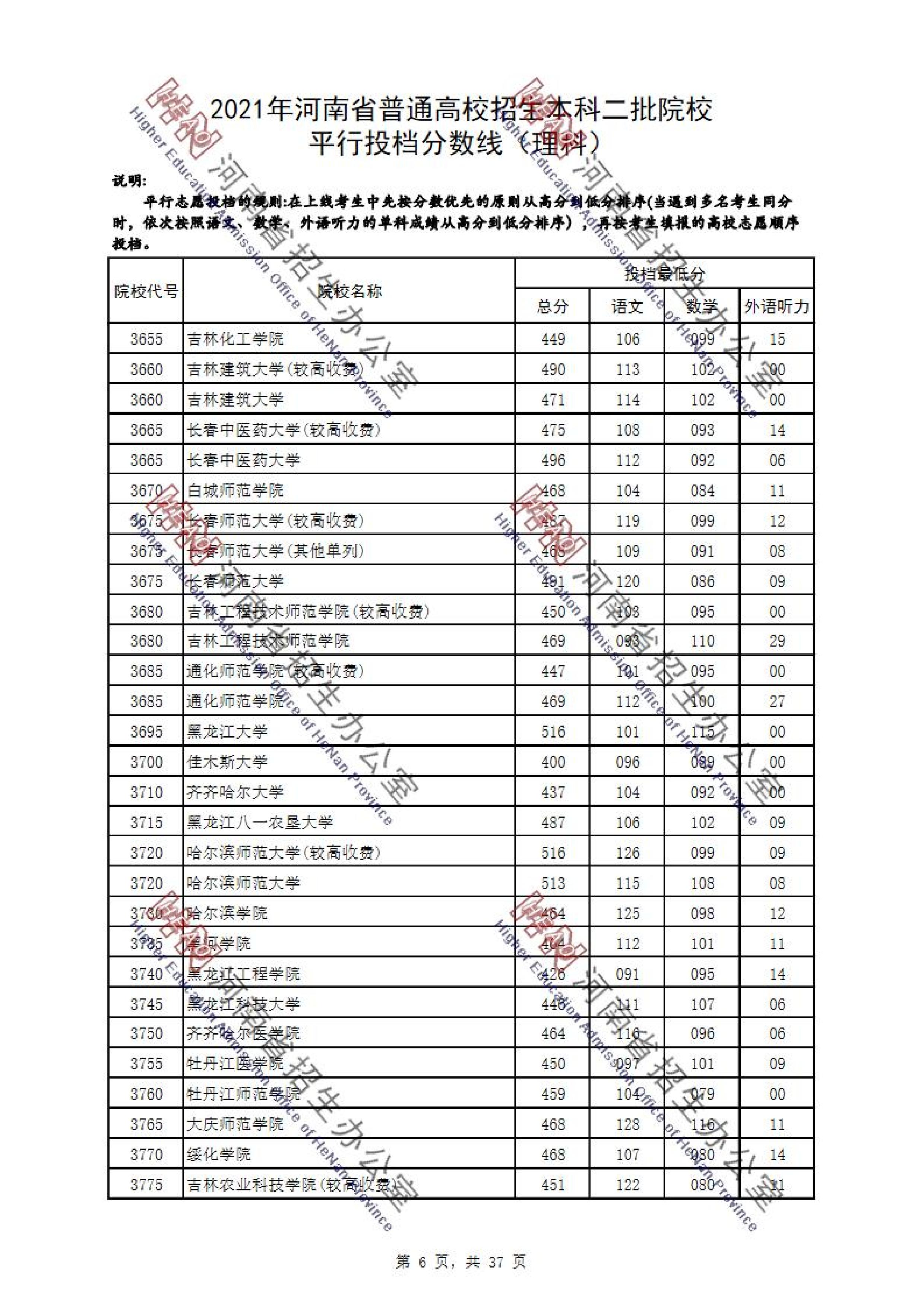 2021年河南二本投档分数线（理科）