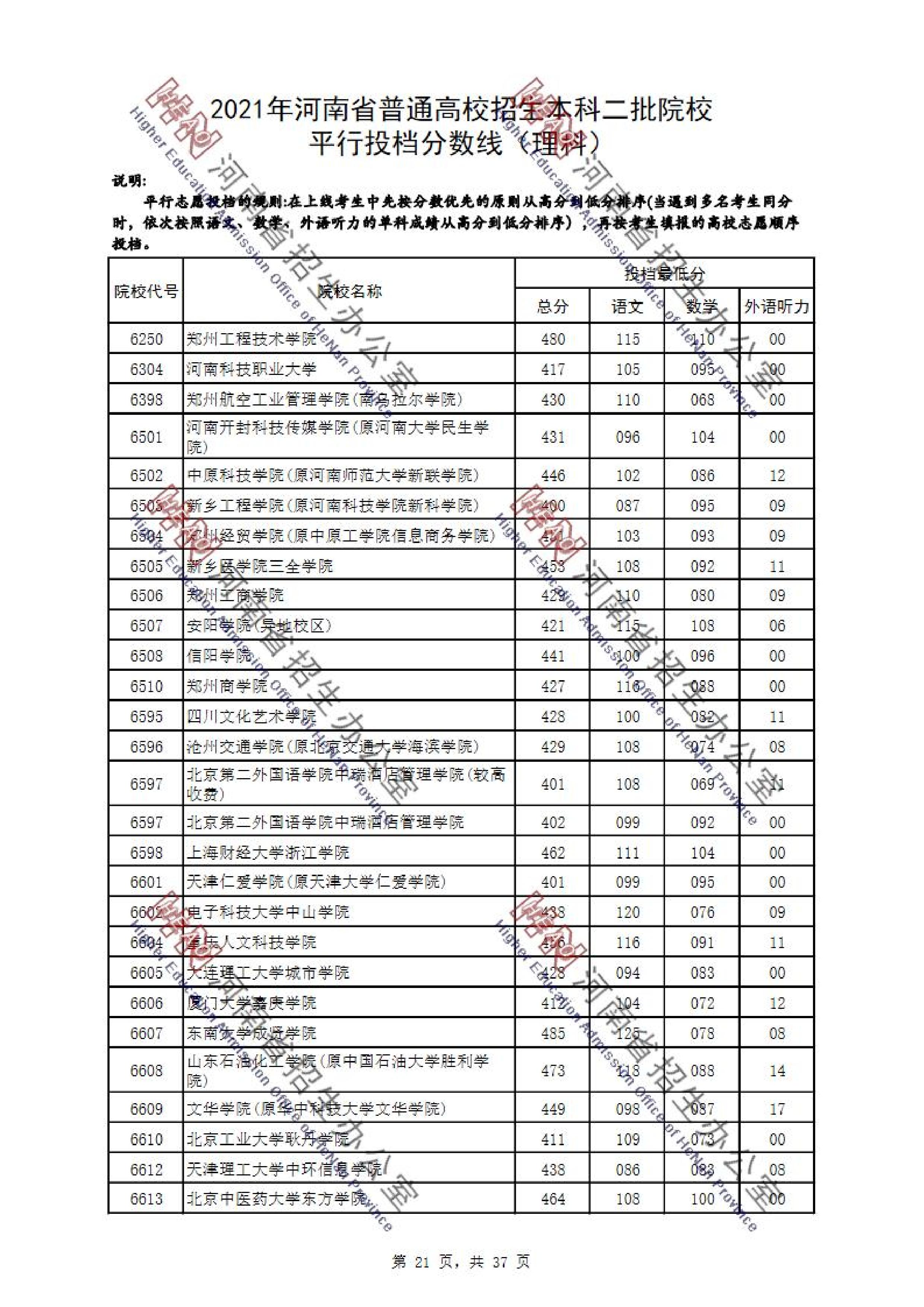 2021年河南二本投档分数线（理科）