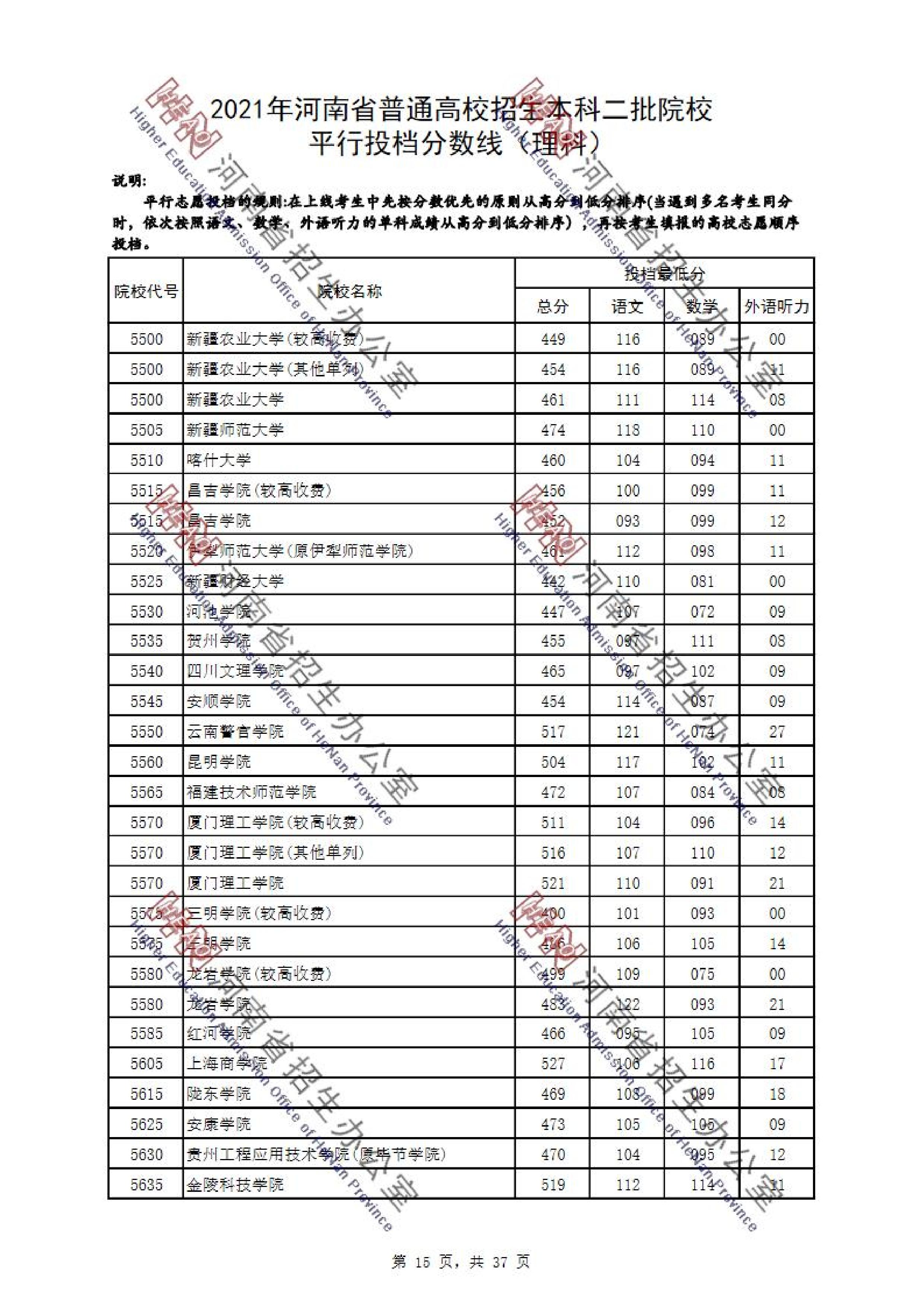 2021年河南二本投档分数线（理科）