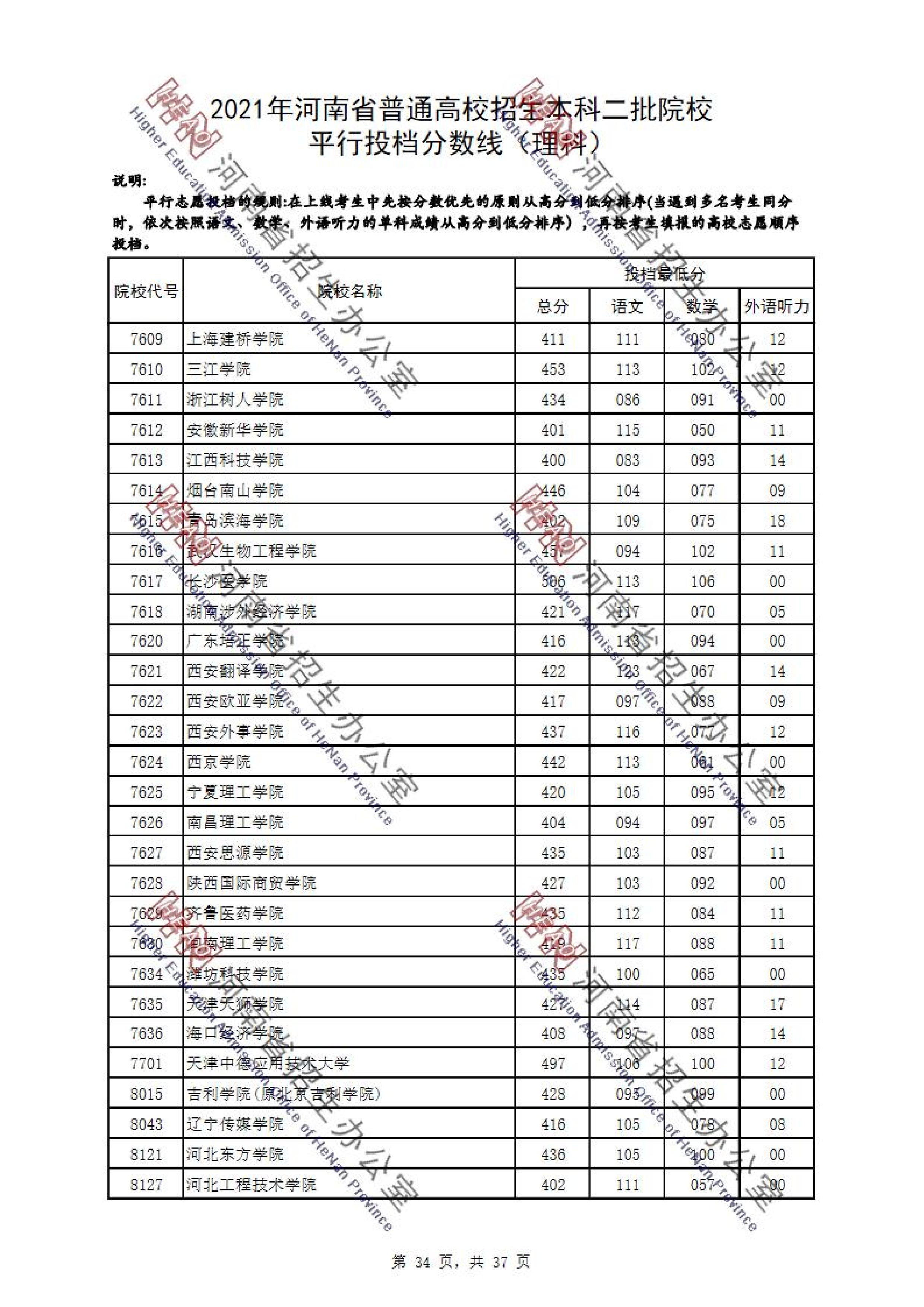 2021年河南二本投档分数线（理科-文科）