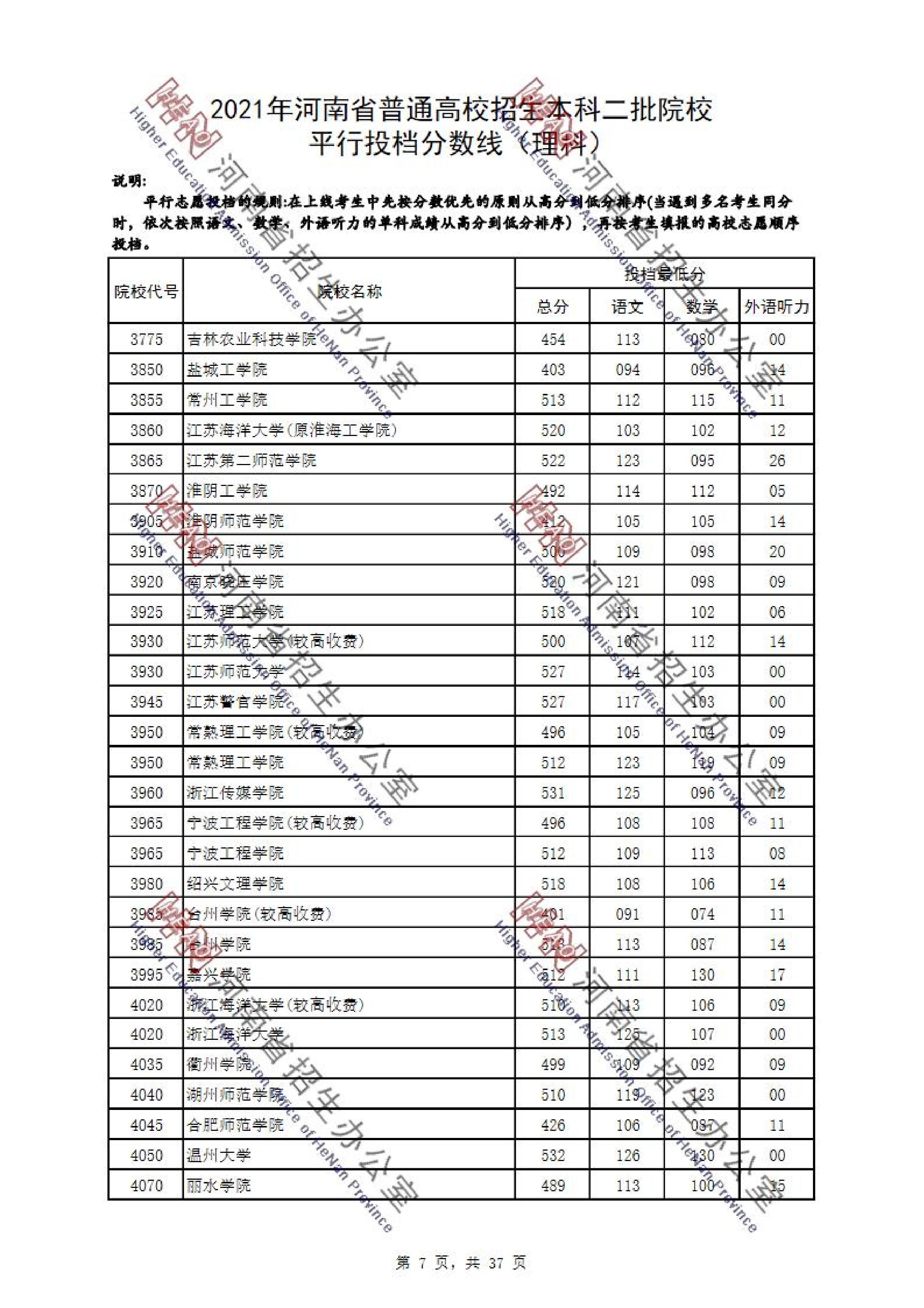 2021年河南二本投档分数线（理科-文科）