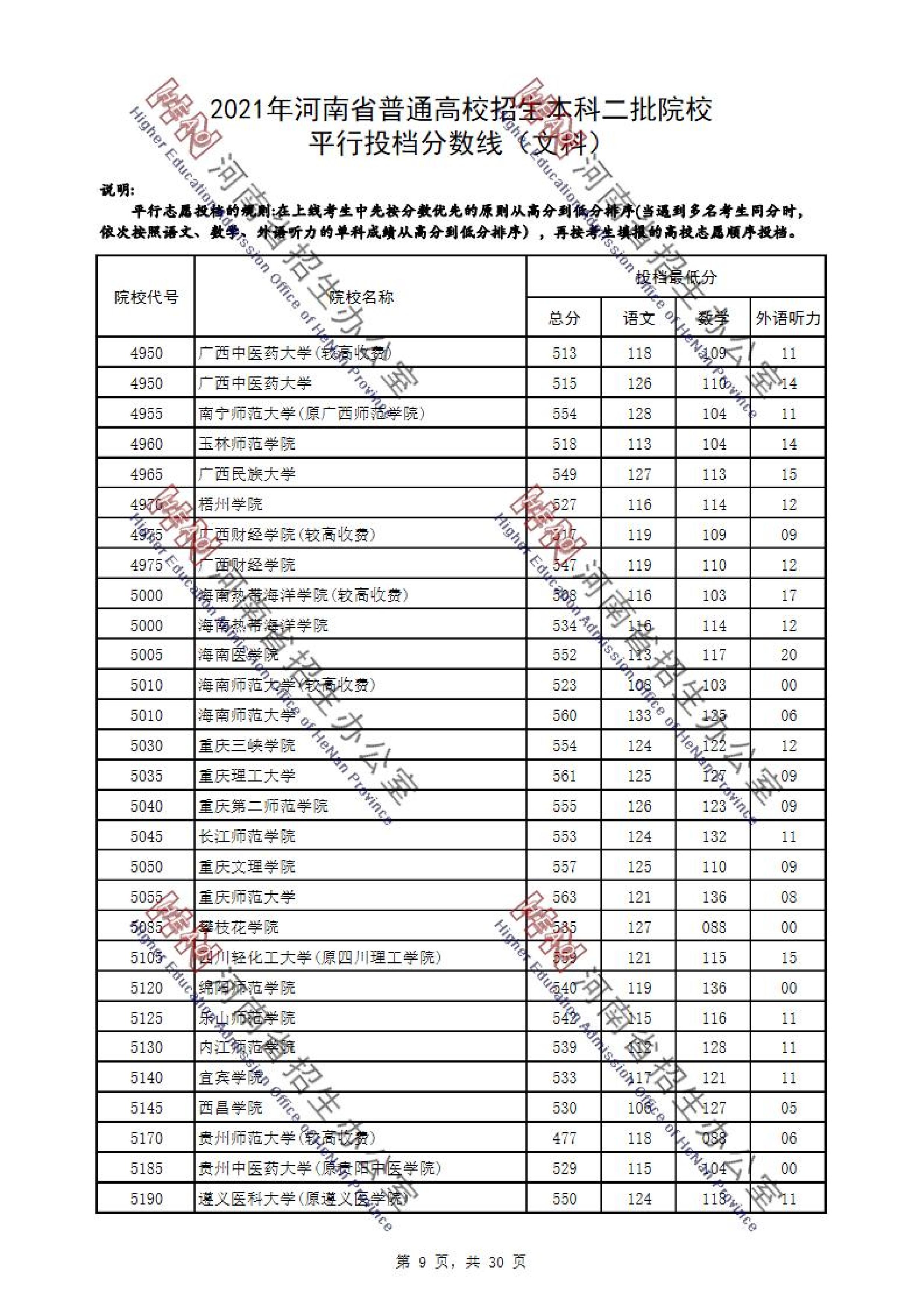 2021年河南二本投档分数线（理科-文科）