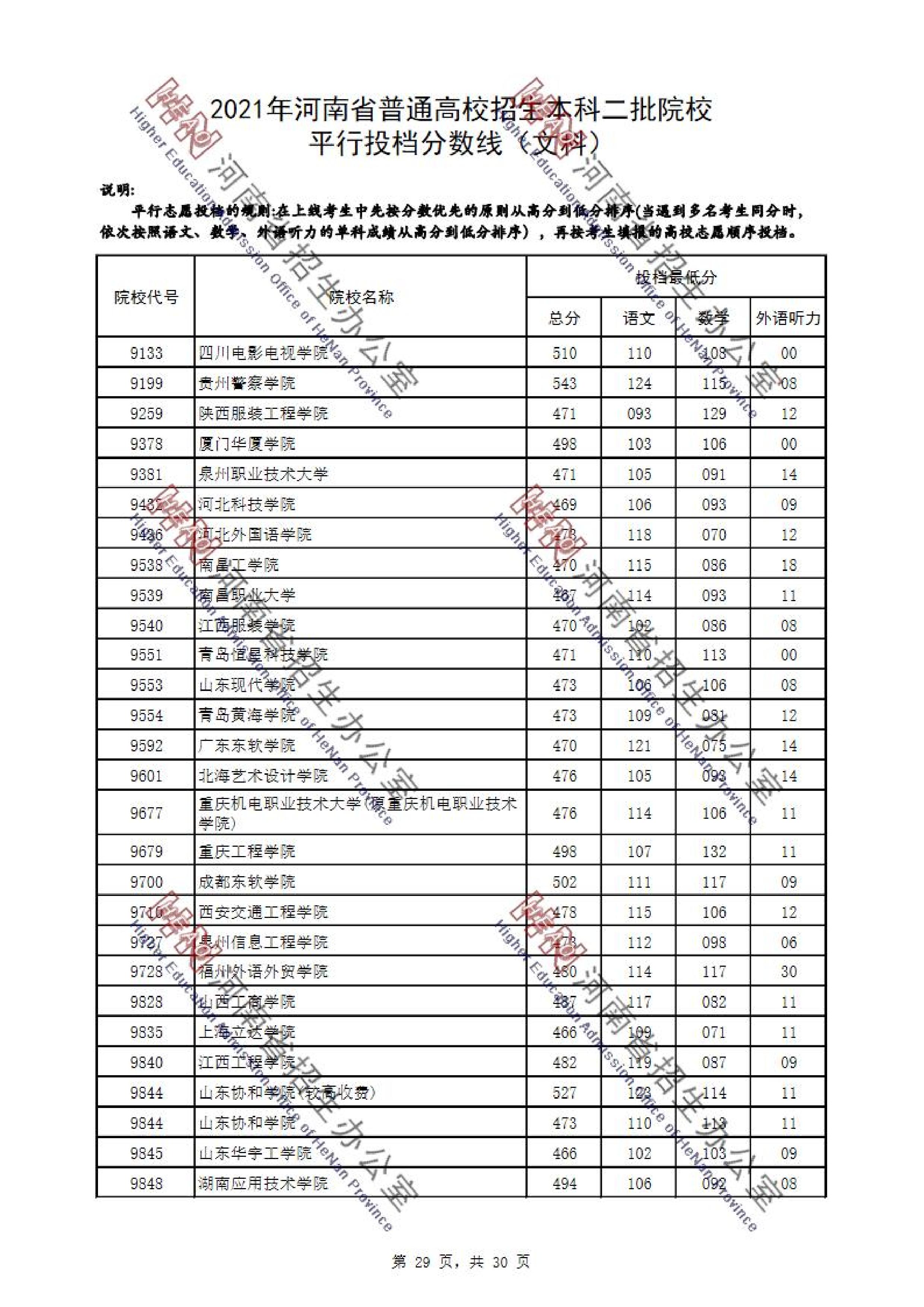 2021年河南二本投档分数线（理科-文科）