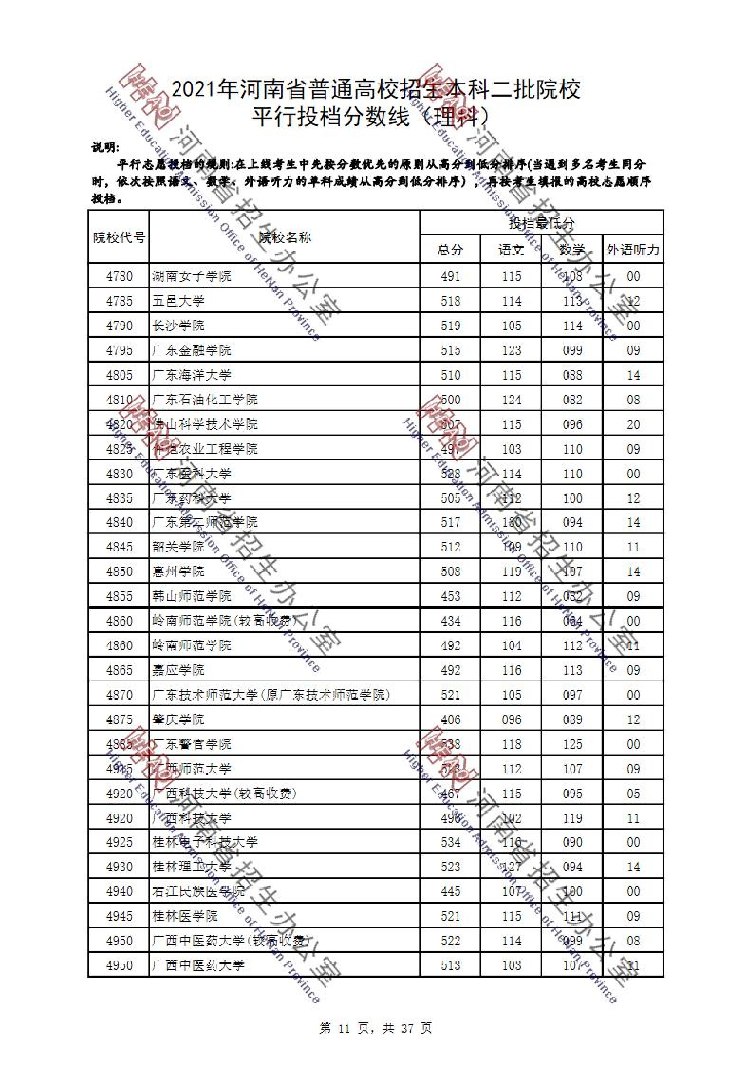 2021年河南二本投档分数线（理科）