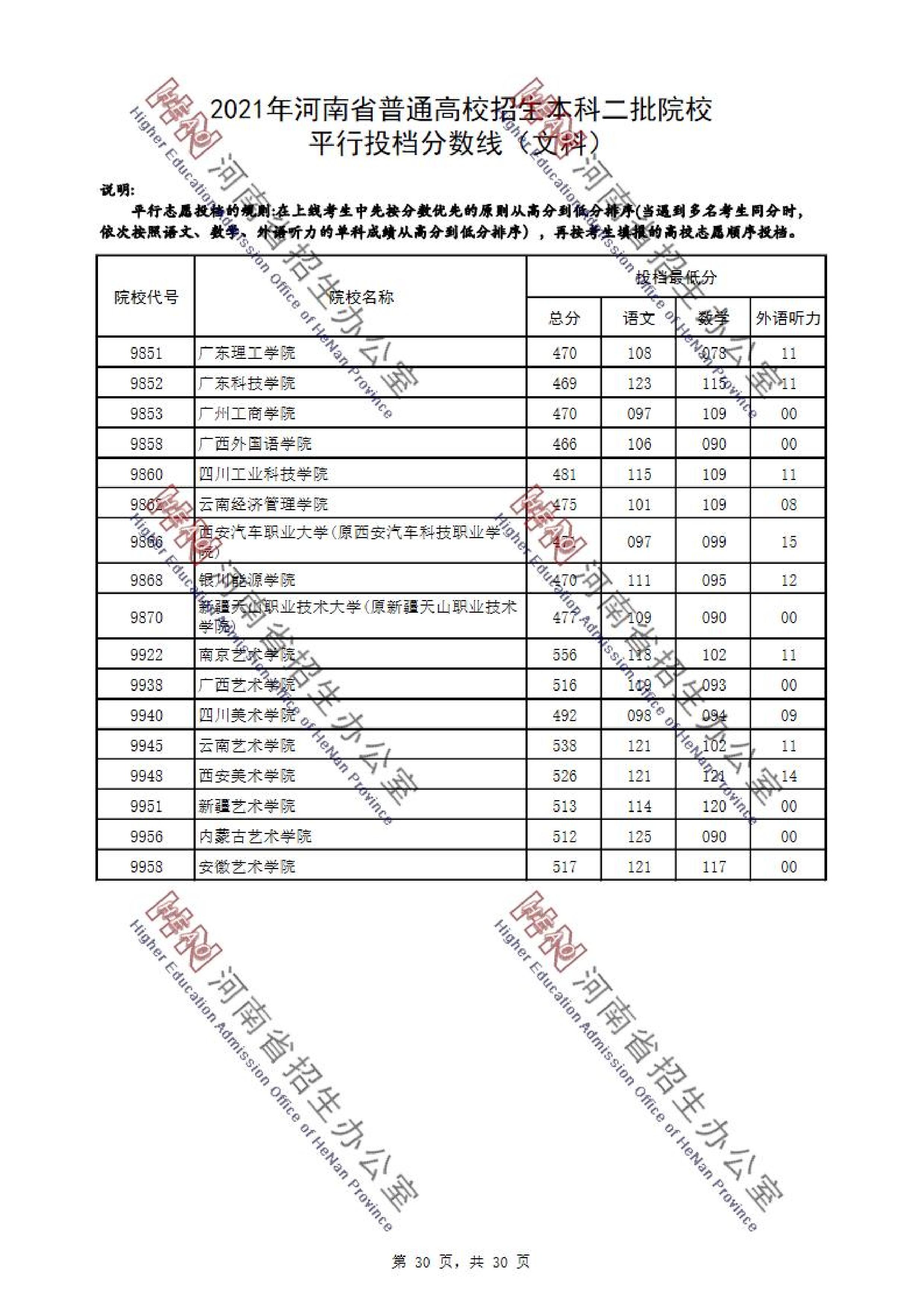 2021年河南二本投档分数线（文科）