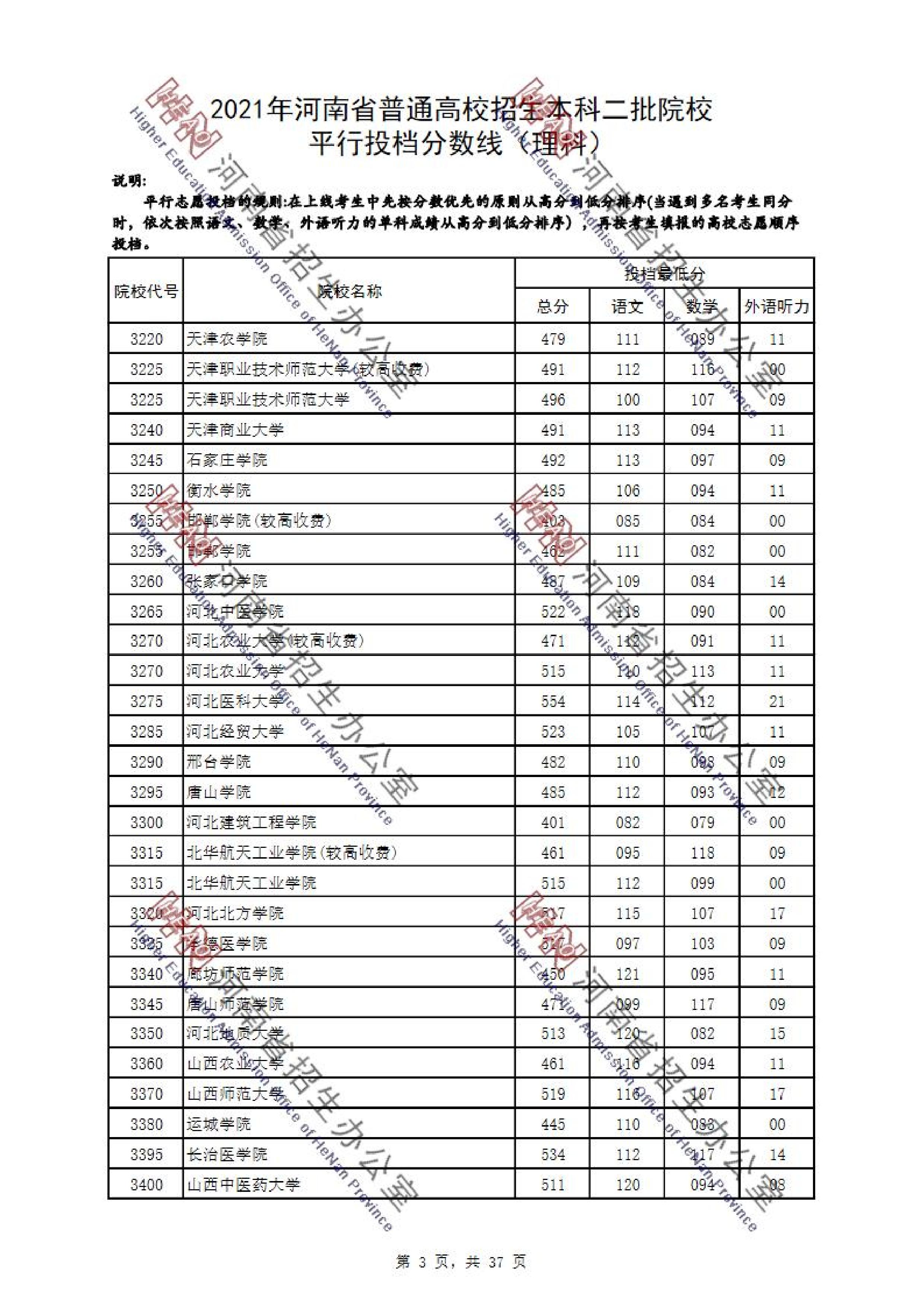 2021年河南二本投档分数线（理科-文科）