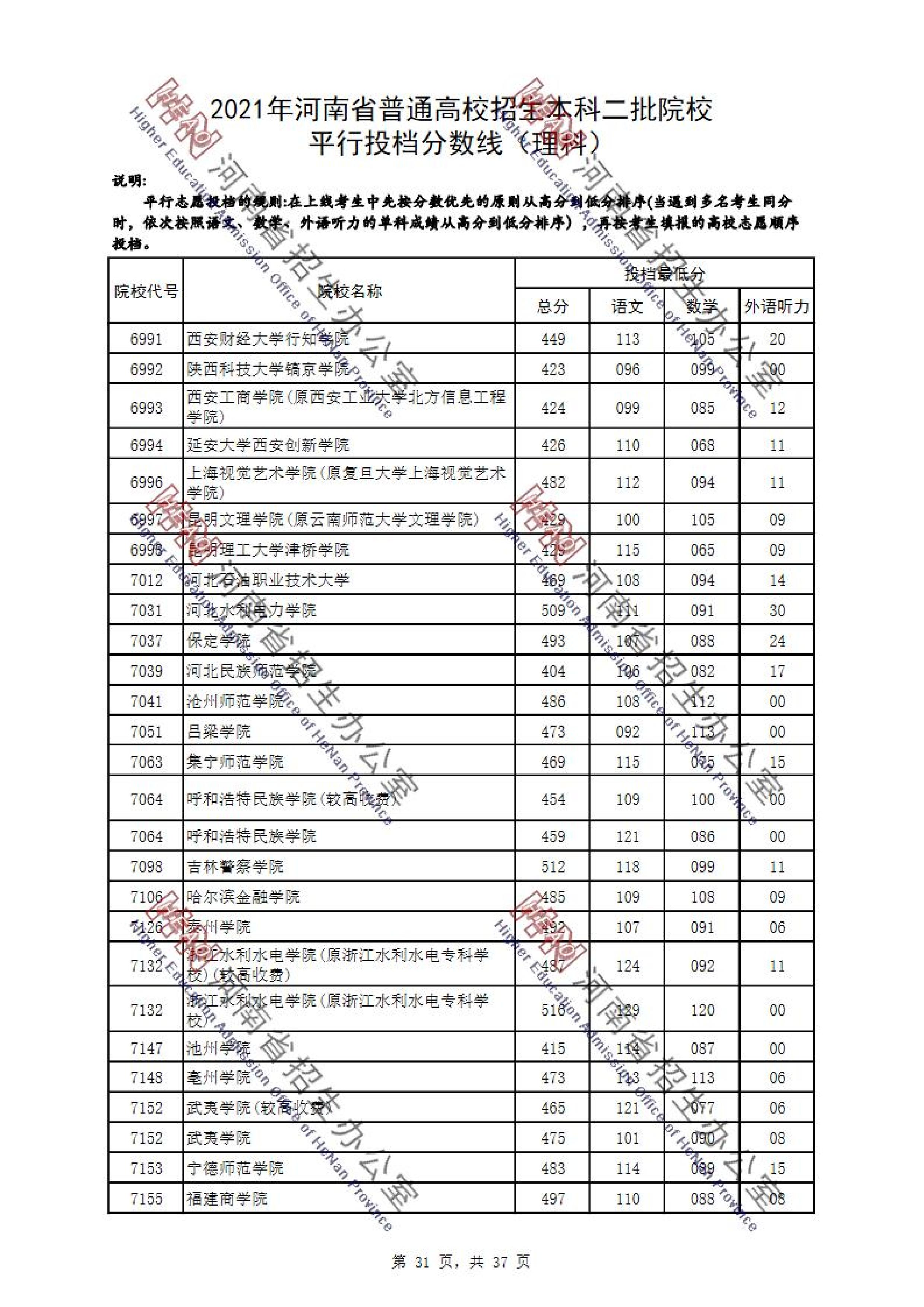 2021年河南二本投档分数线（理科）