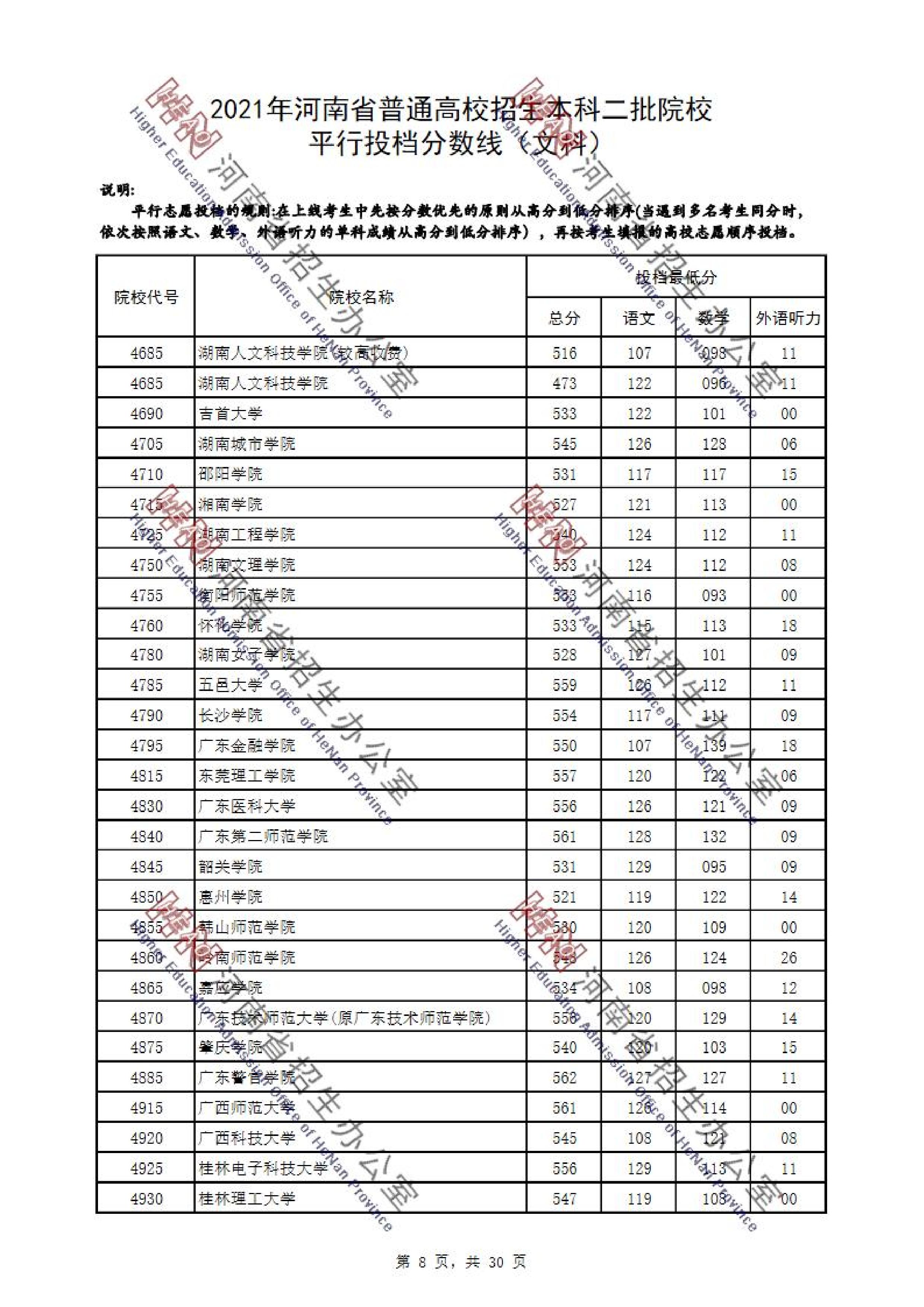 2021年河南二本投档分数线（理科-文科）