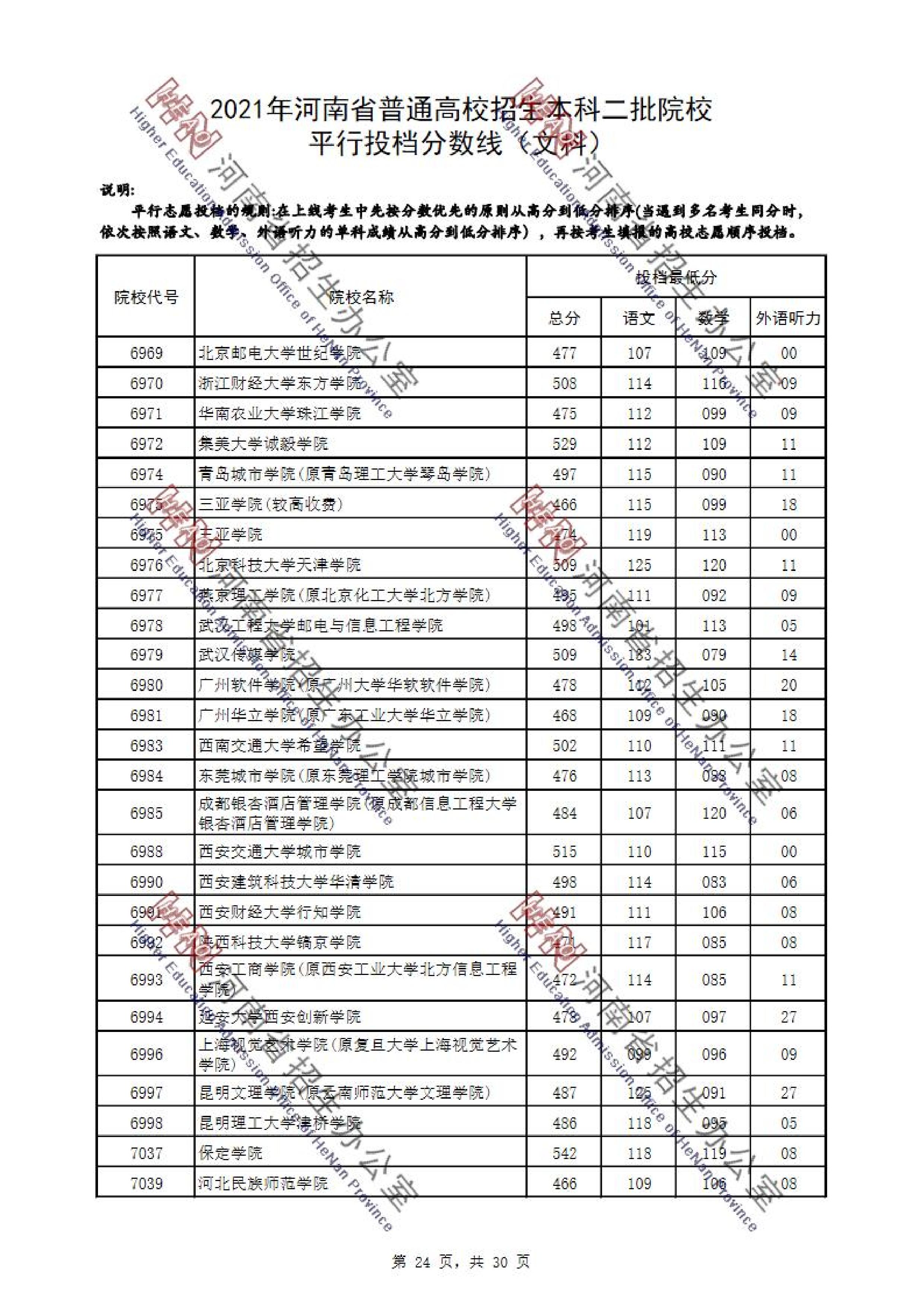 2021年河南二本投档分数线（理科-文科）