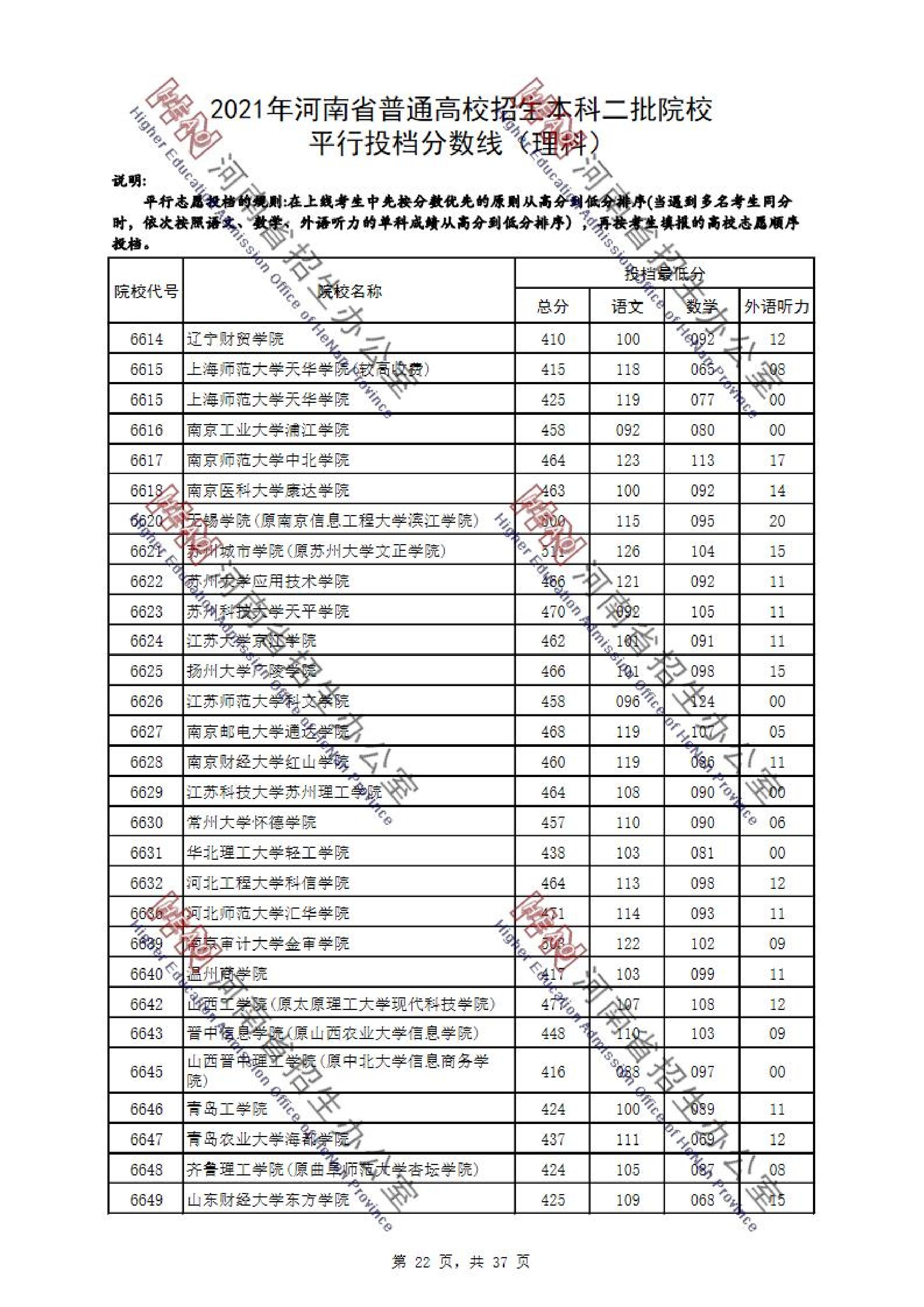 2021年河南二本投档分数线（理科）