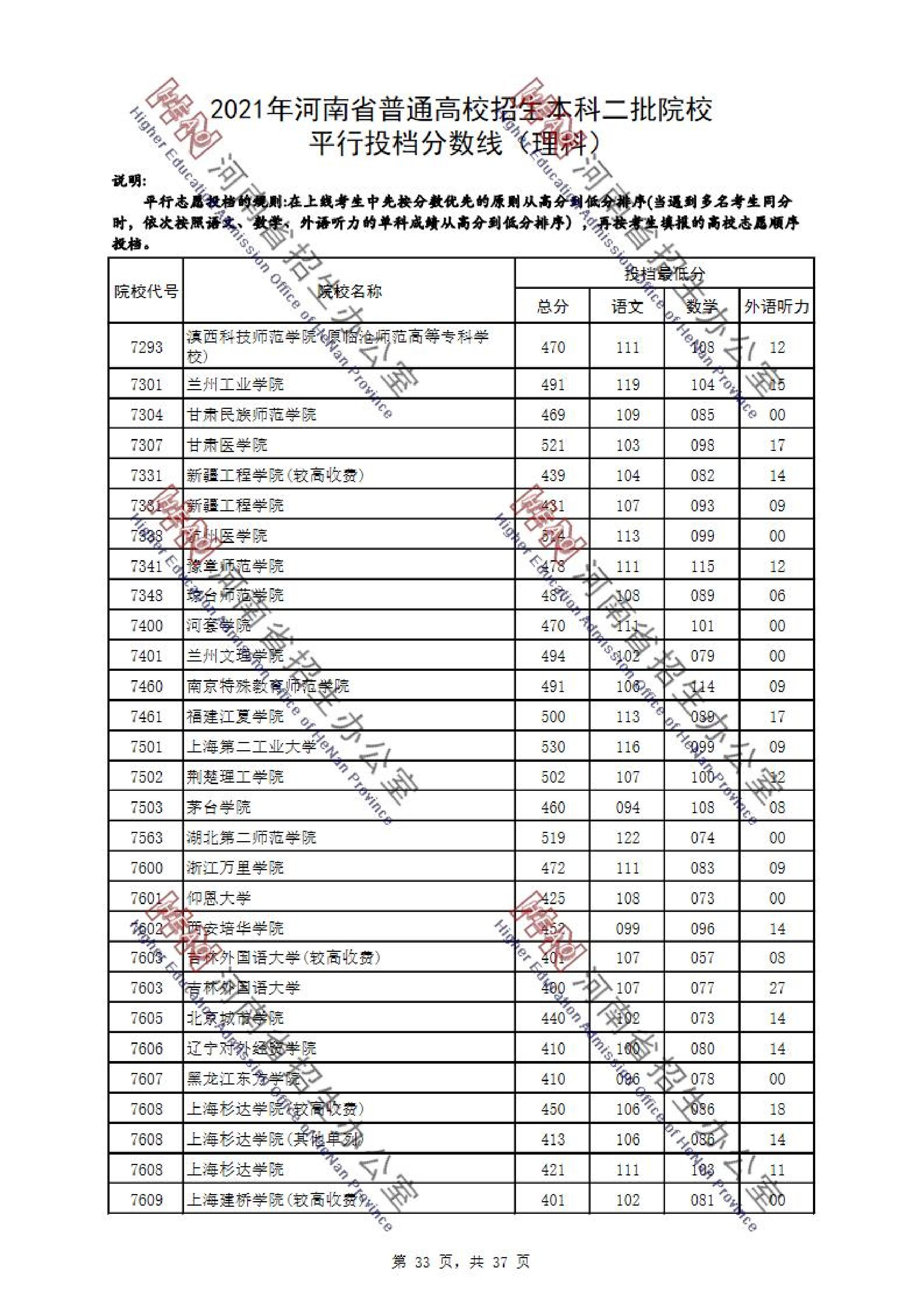 2021年河南二本投档分数线（理科）