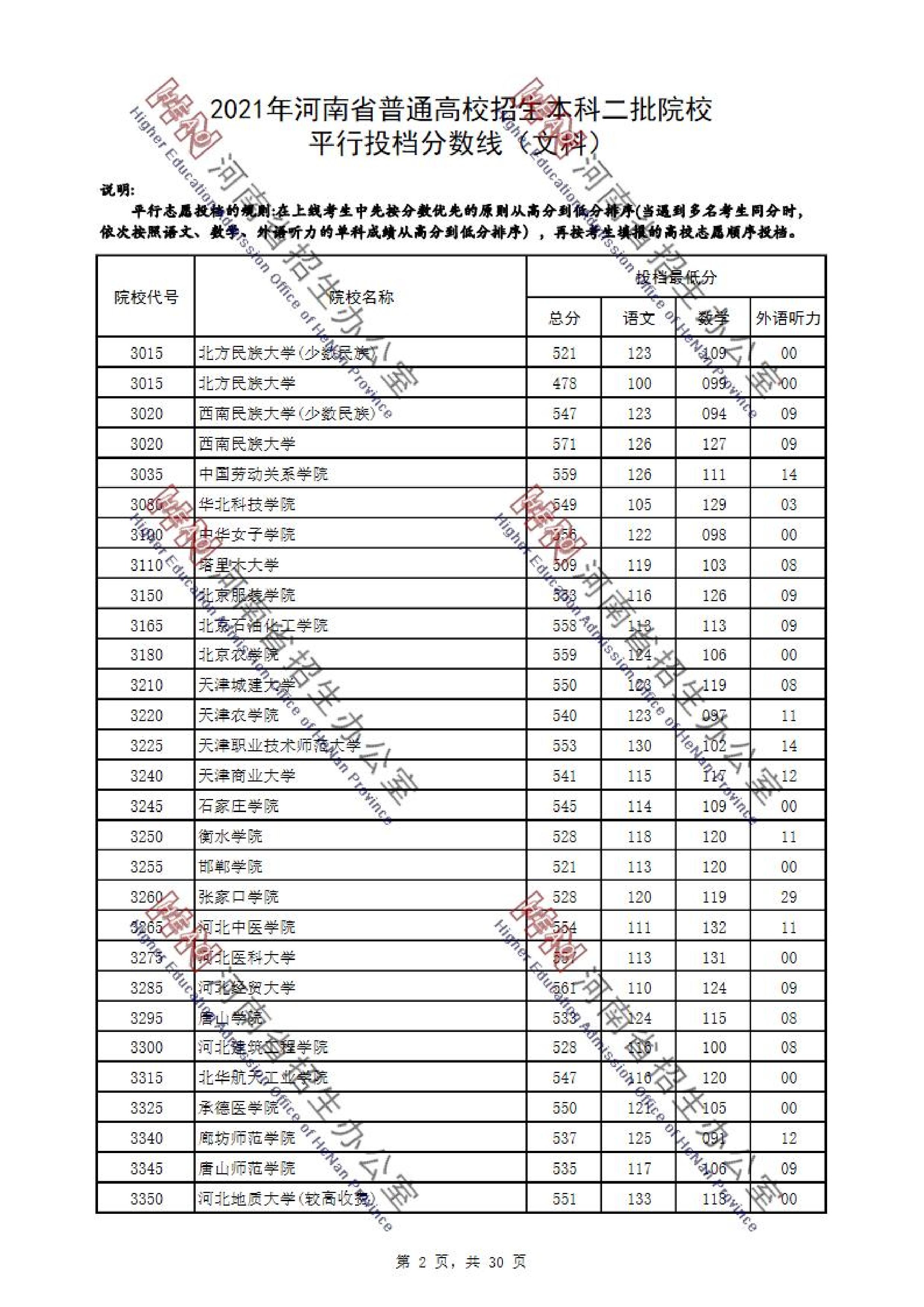 2021年河南二本投档分数线（文科）