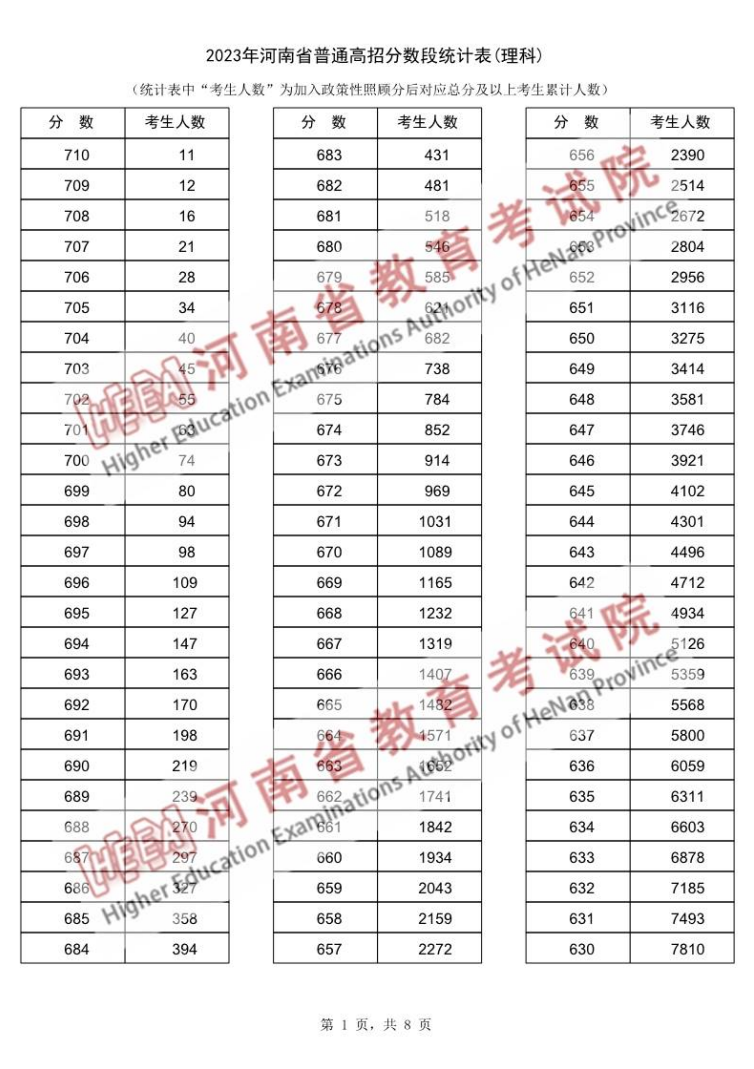 2023河南高考一分一段表（理科）