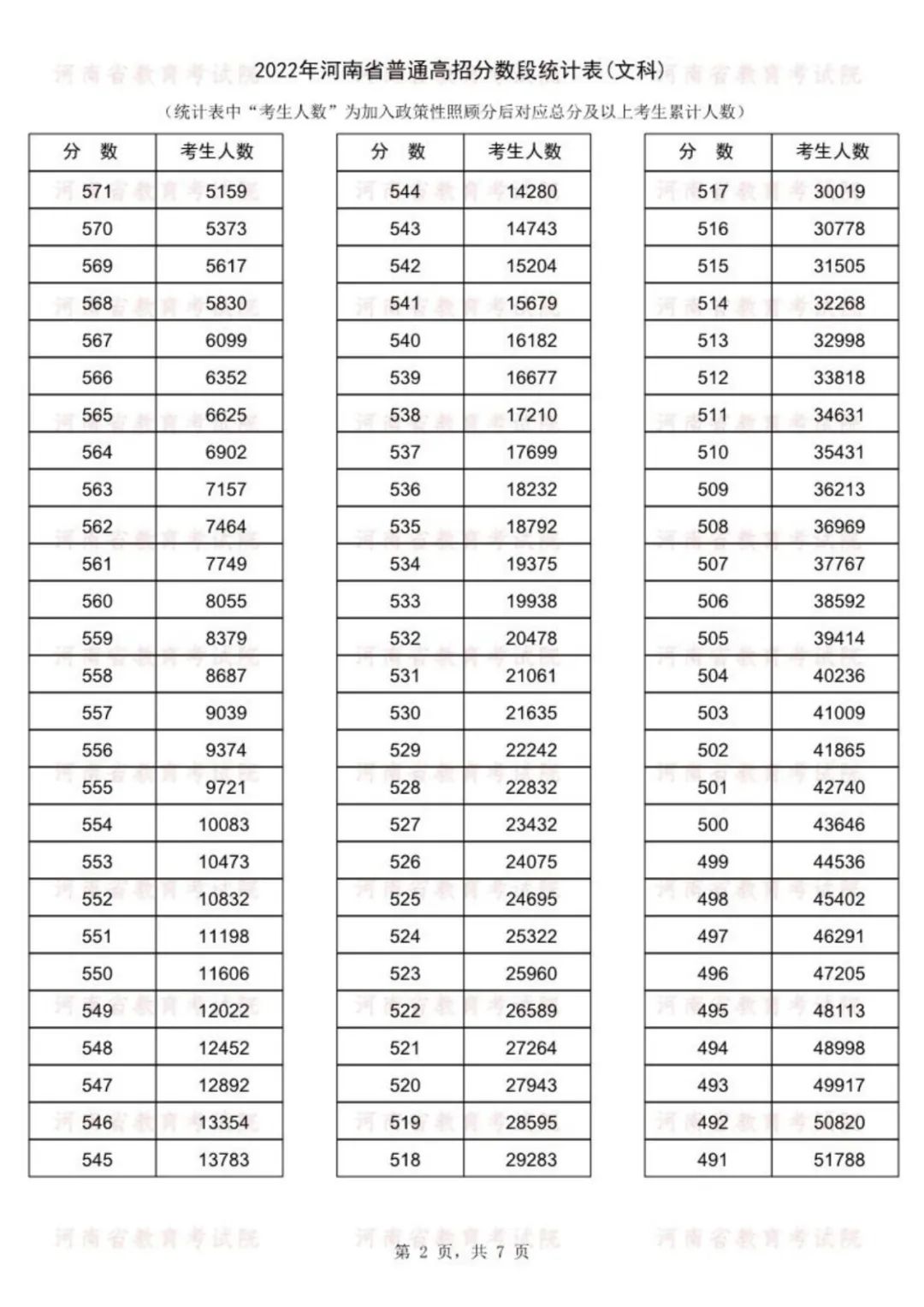 2022河南高考一分一段表（文科）