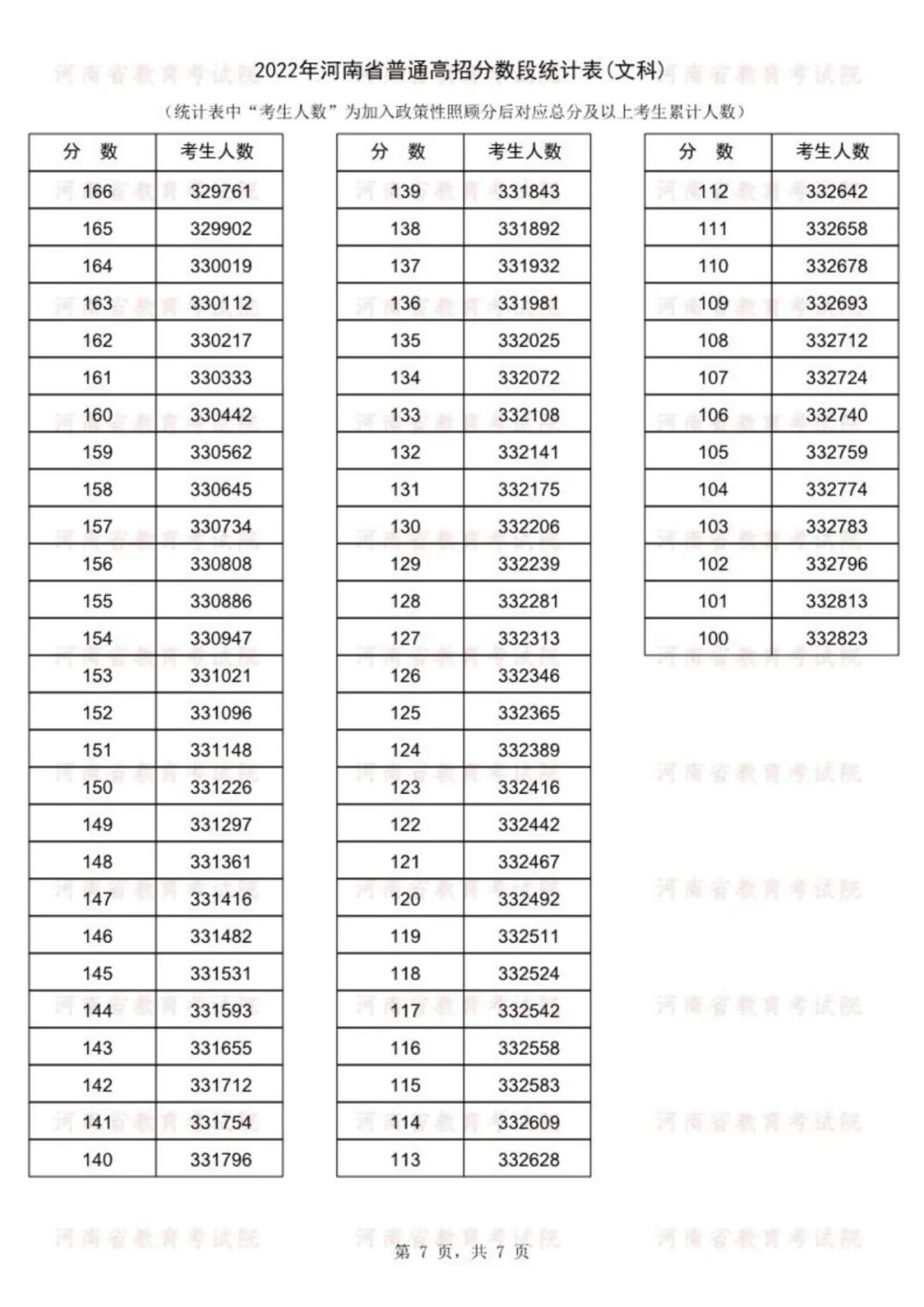 2022河南高考一分一段表（文科）