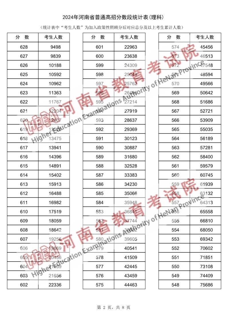 2024河南高考一分一段表（理科）