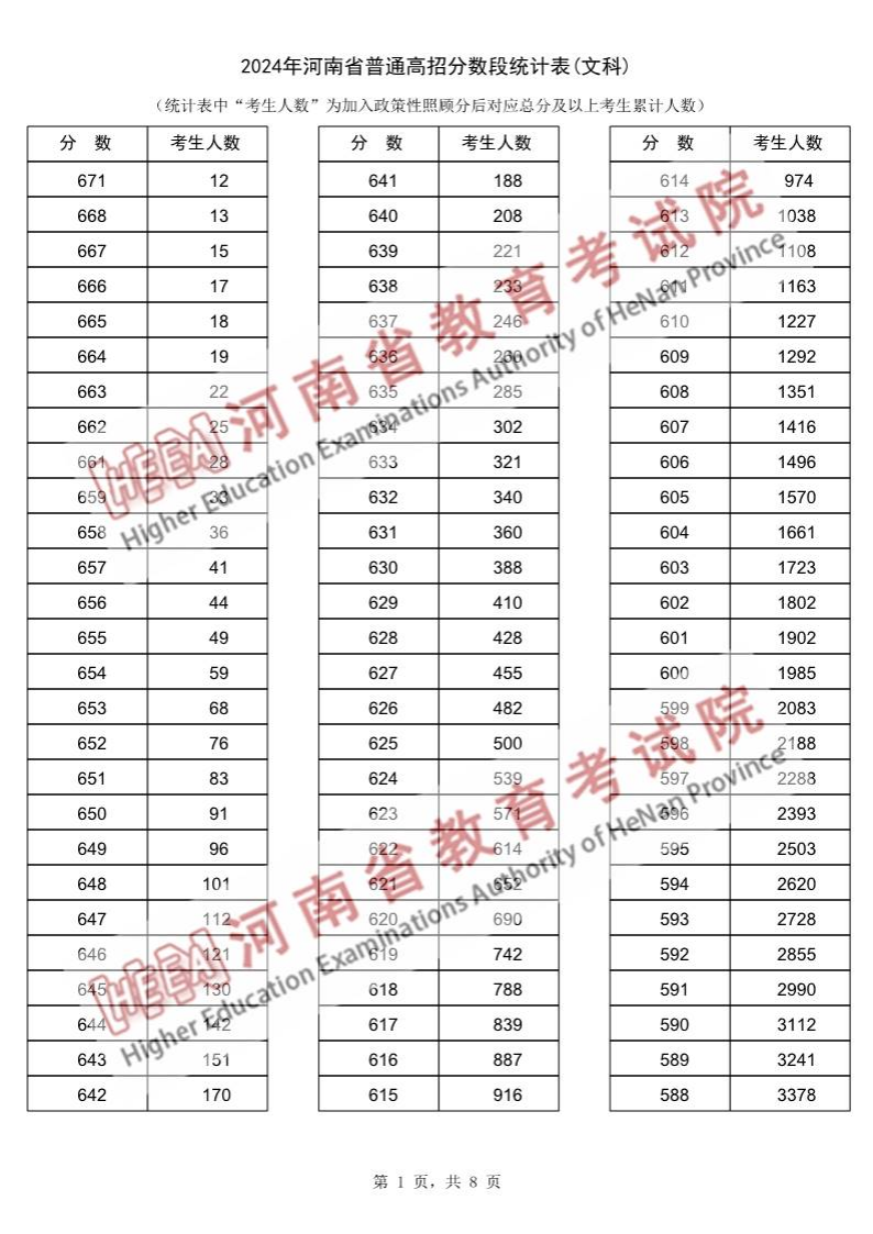 2024河南高考一分一段表（文科）