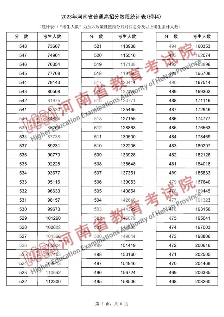 2023河南高考一分一段表（理科）