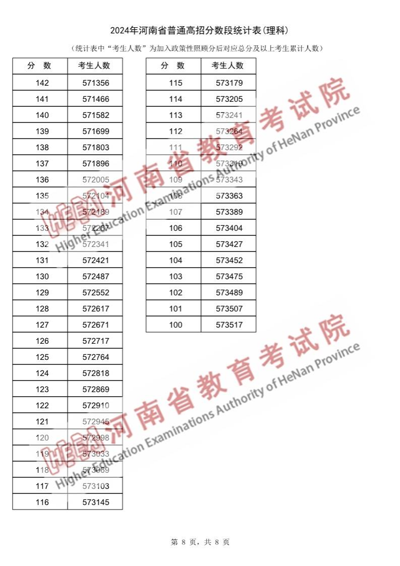 2024河南高考一分一段表（理科 文科）