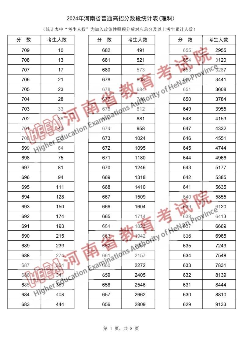 2024河南高考一分一段表（理科 文科）