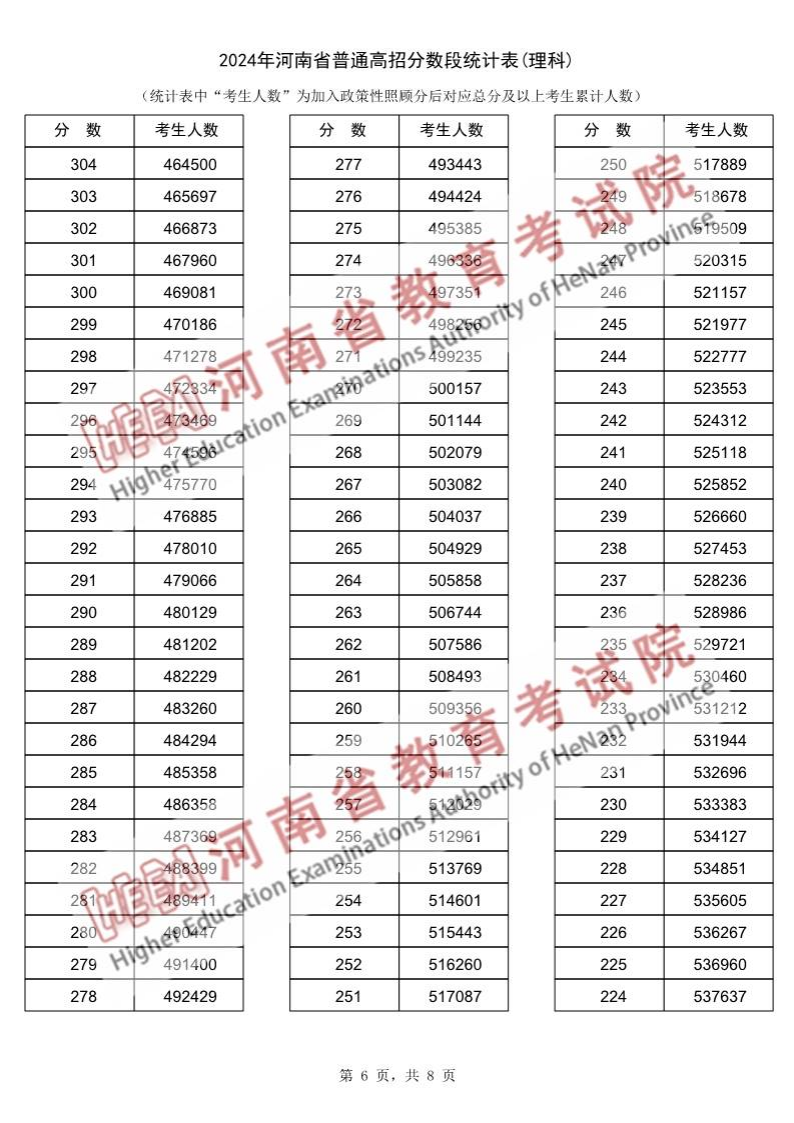 2024河南高考一分一段表（理科 文科）