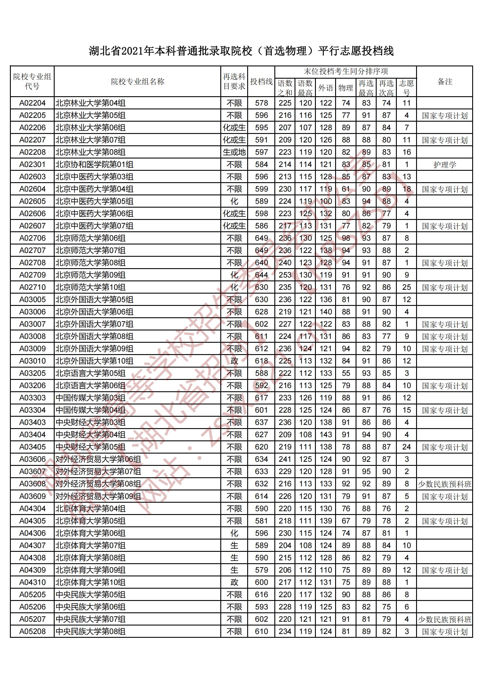 2021年湖北本科投档分数线（物理）