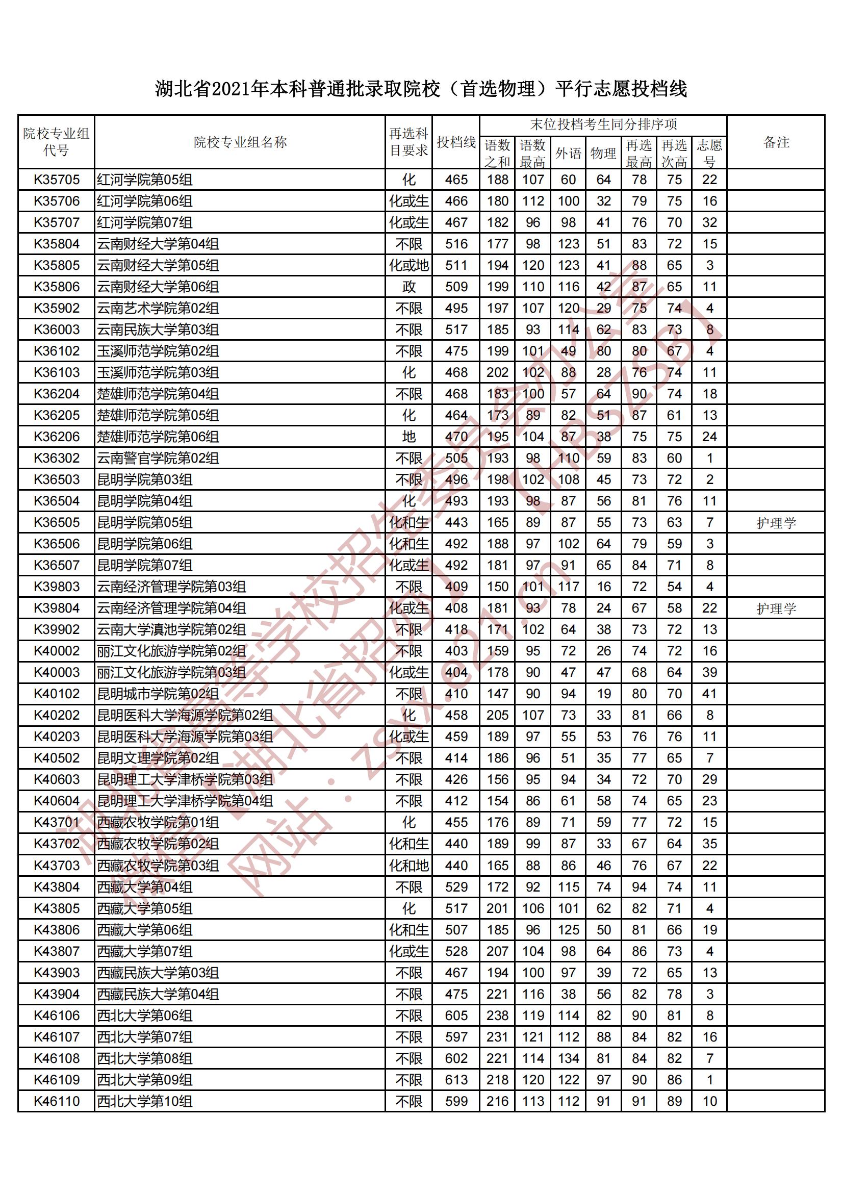 2021年湖北本科投档分数线（物理）