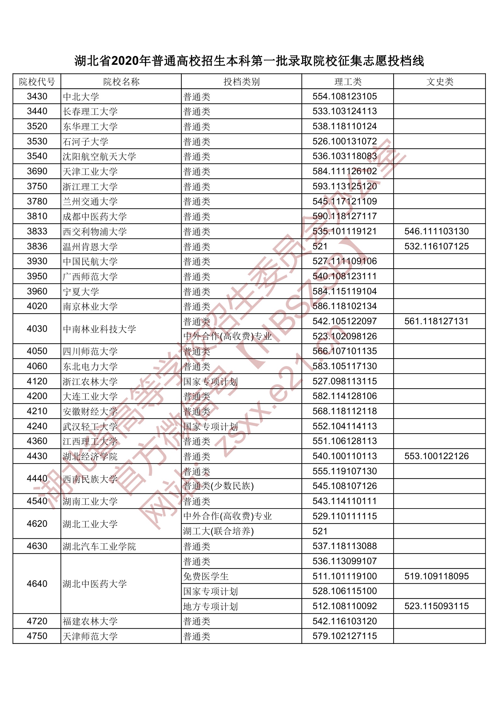 2020年湖北一本投档分数线（理科-文科）