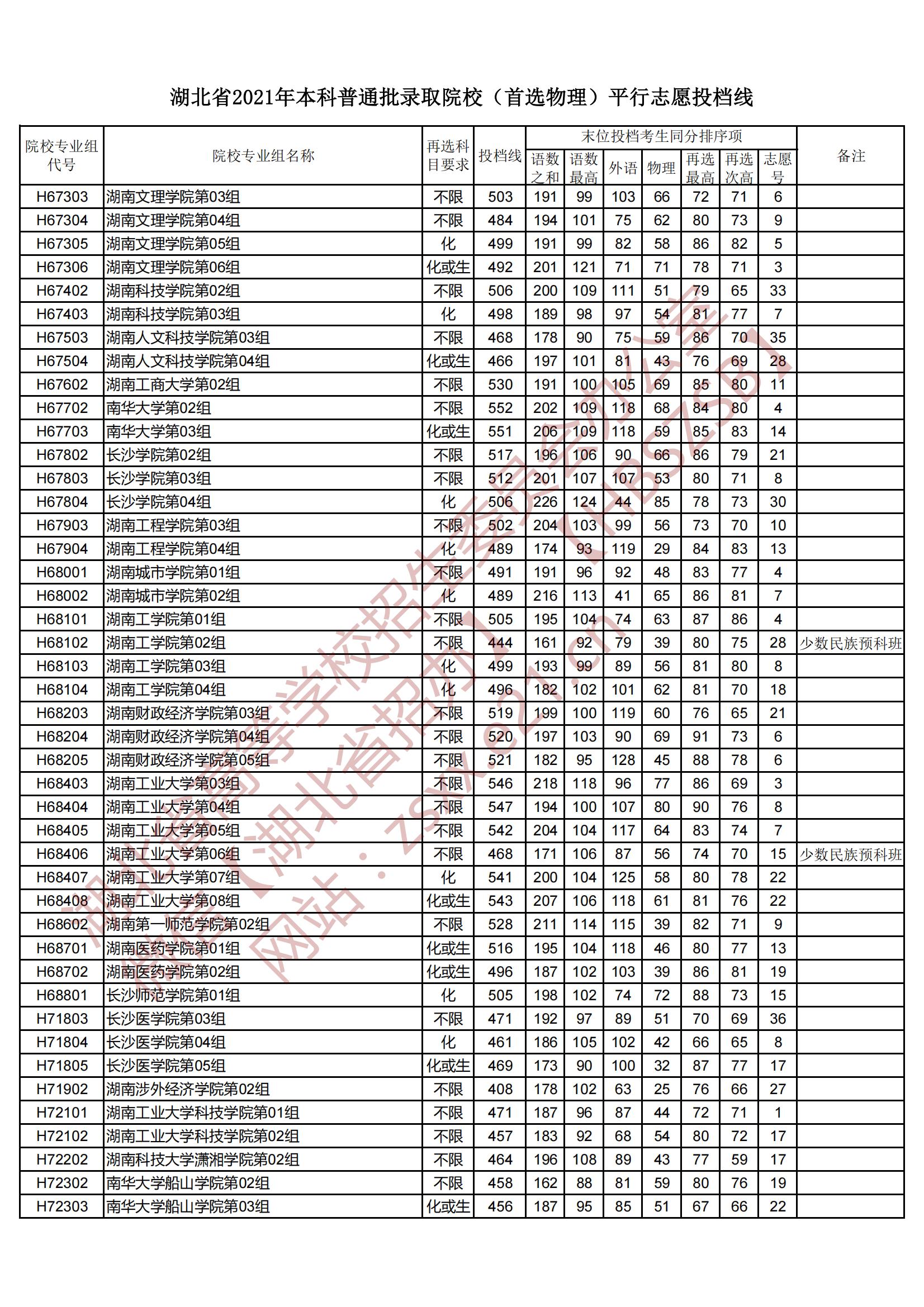 2021年湖北本科投档分数线（物理）