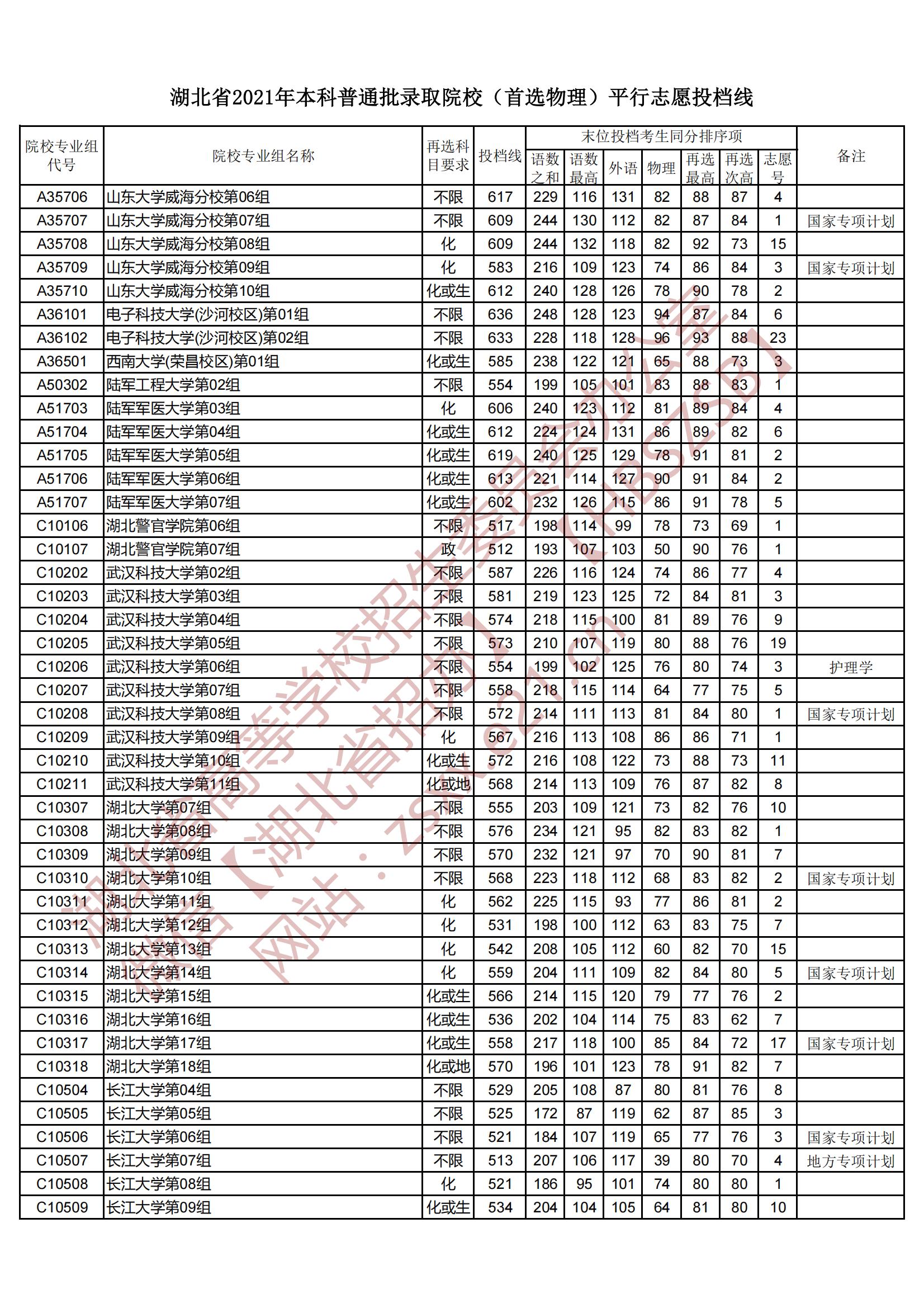 2021年湖北本科投档分数线（物理）