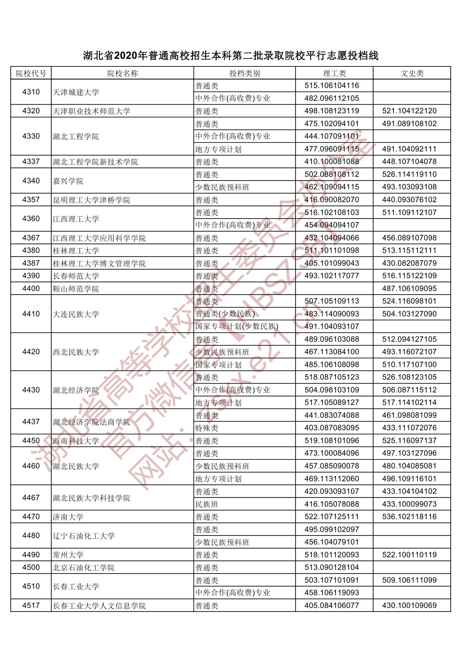 2020年湖北二本投档分数线（理科-文科）