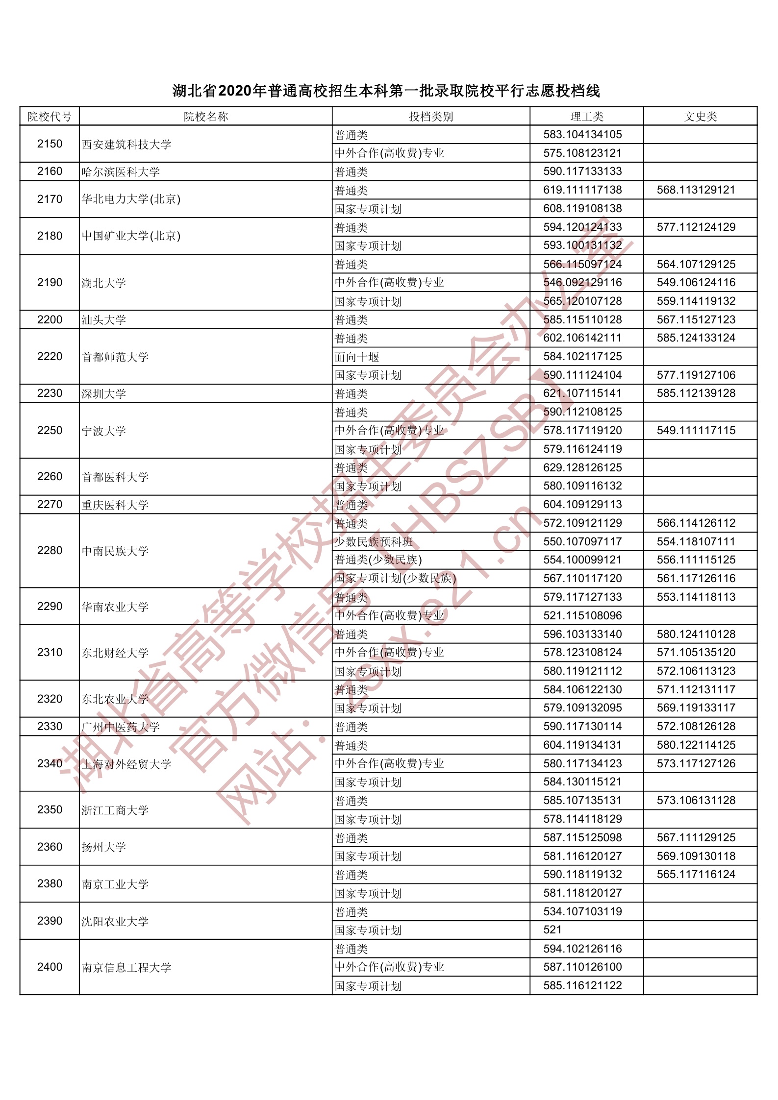 2020年湖北一本投档分数线（理科-文科）