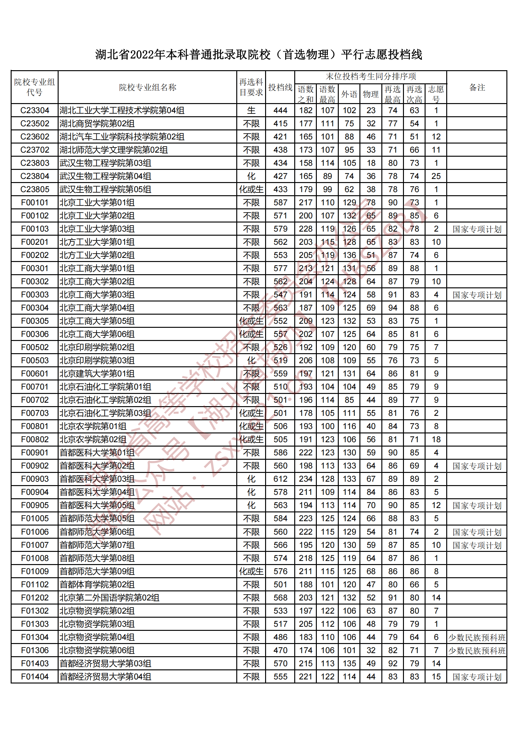 2022年湖北本科投档分数线（物理）