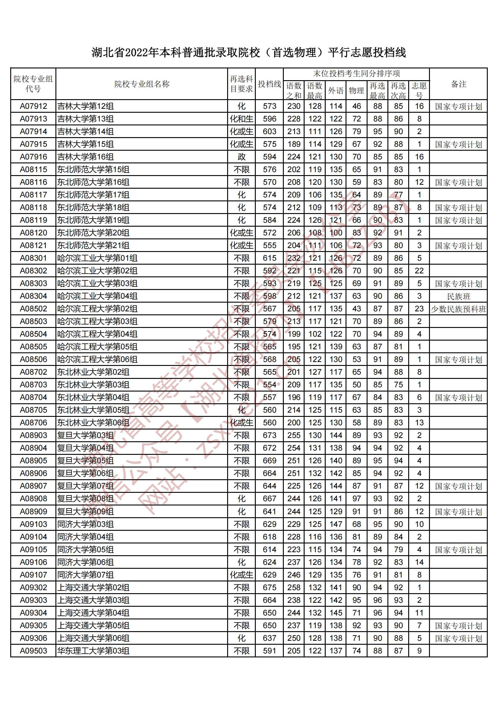 2022年湖北本科投档分数线（物理）