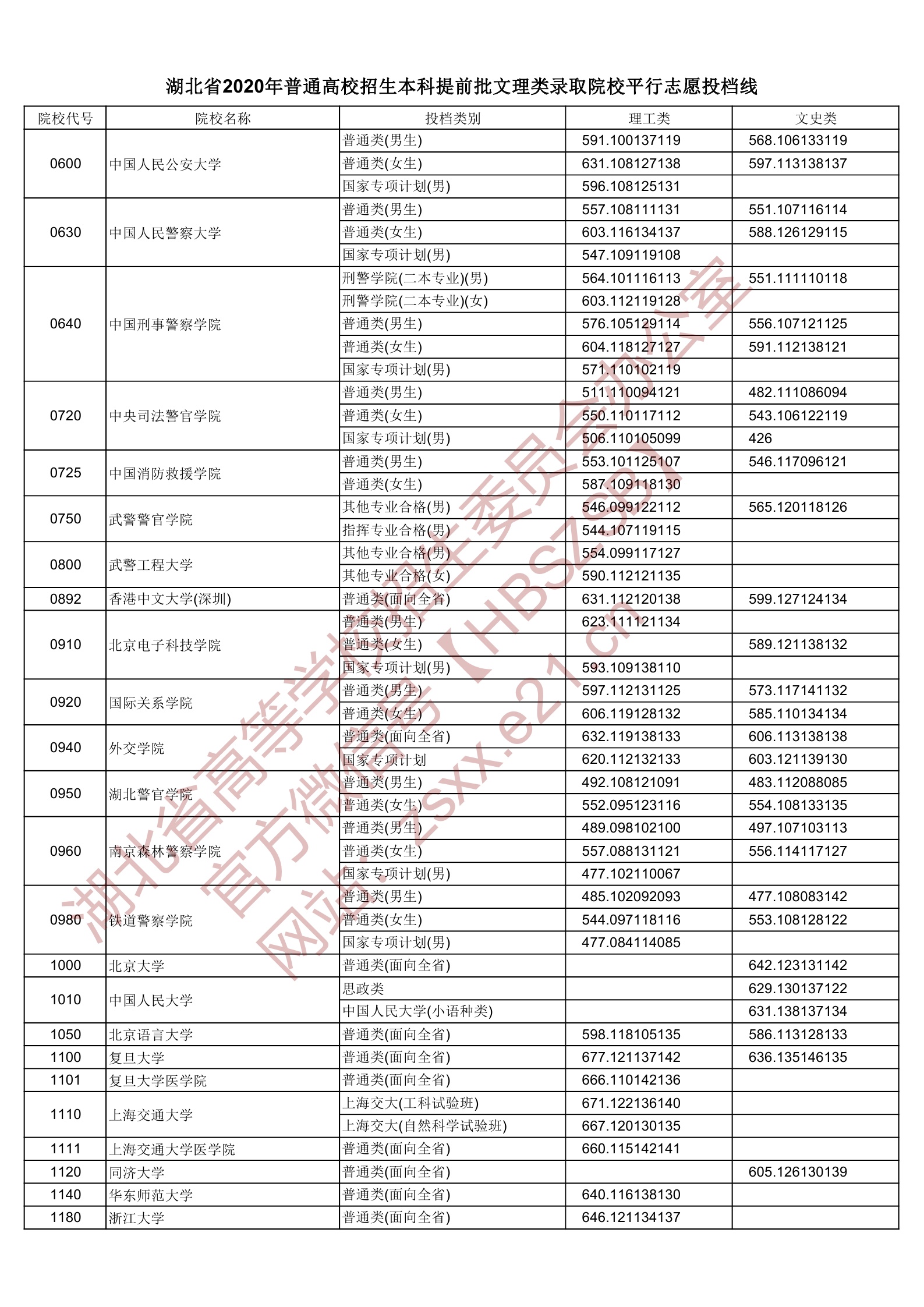 2020年湖北本科提前批投档分数线（理科-文科）