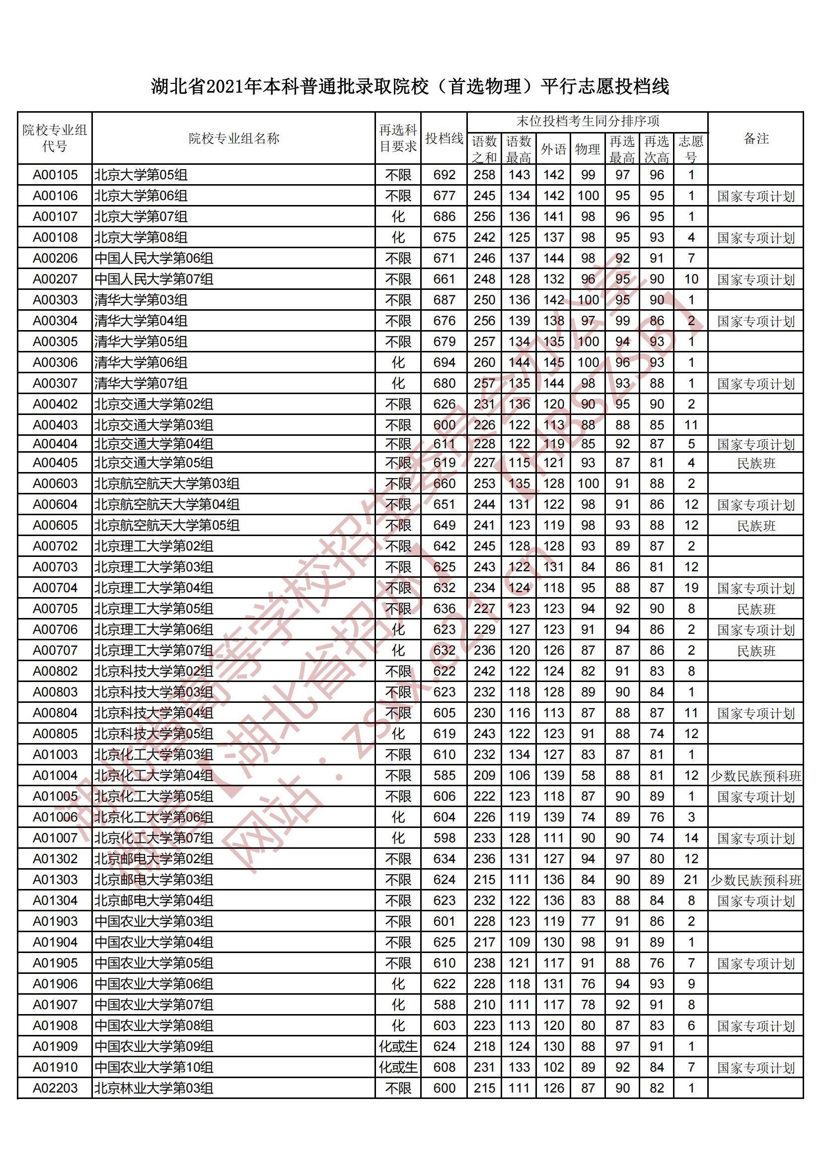 2021年湖北本科投档分数线（物理）