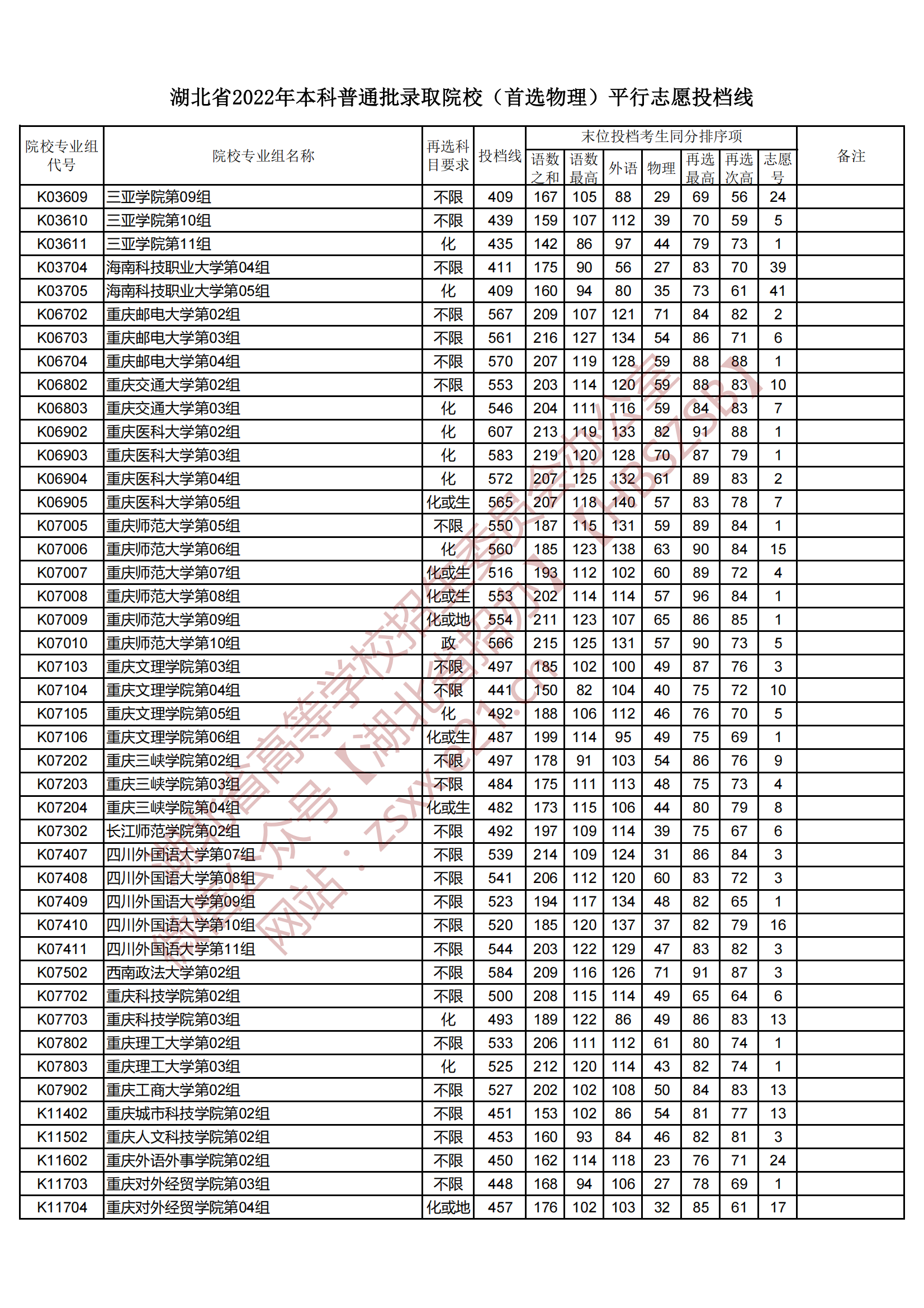 2022年湖北本科投档分数线（物理）