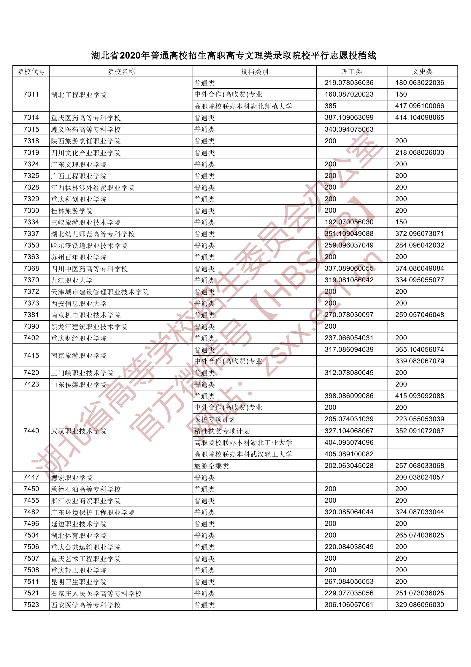 2020年湖北专科投档分数线（理科-文科）