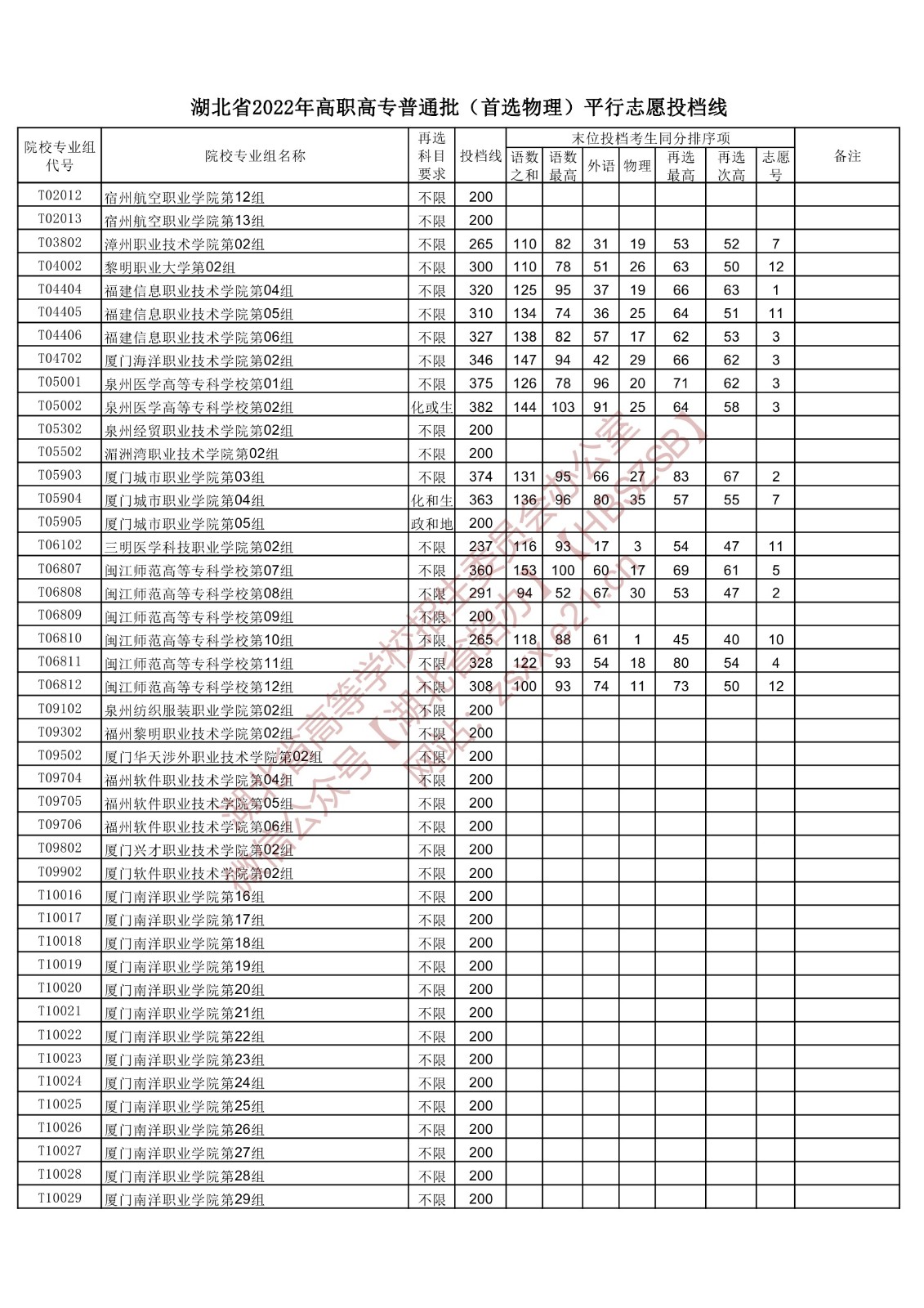 2022年湖北专科投档分数线（物理）