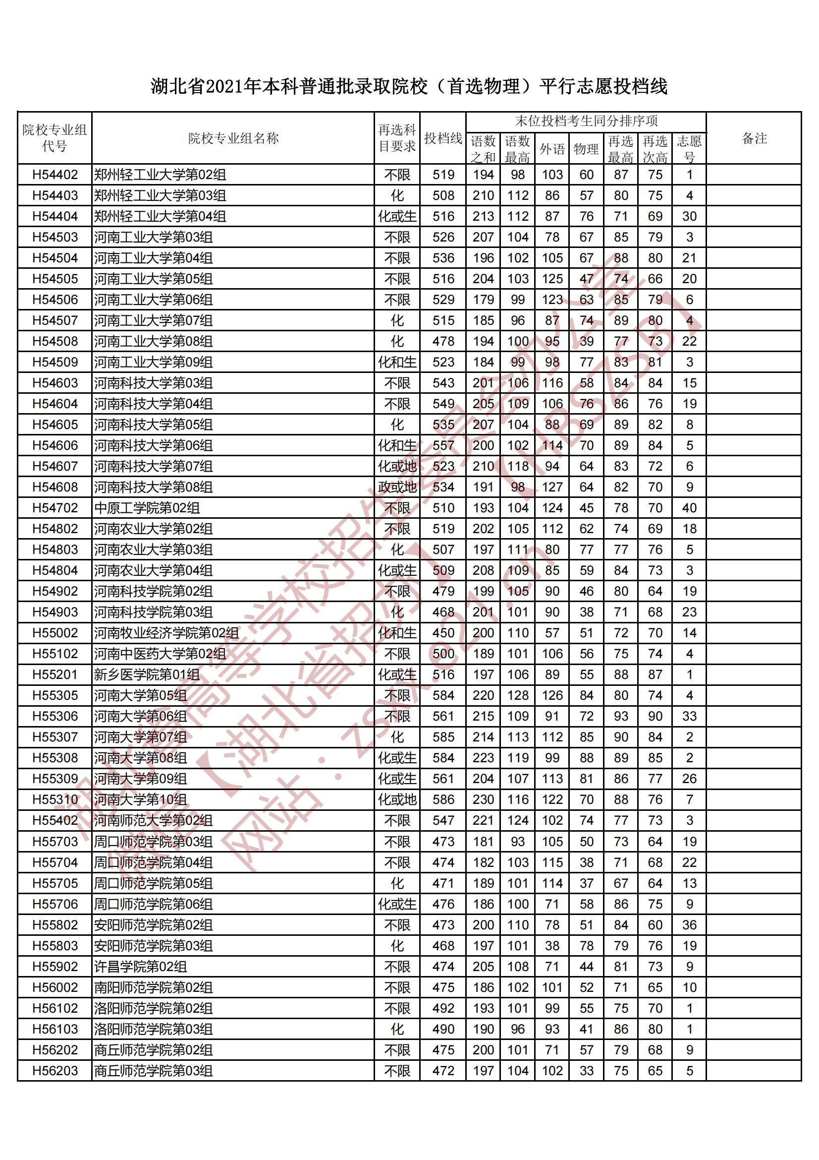 2021年湖北本科投档分数线（物理）