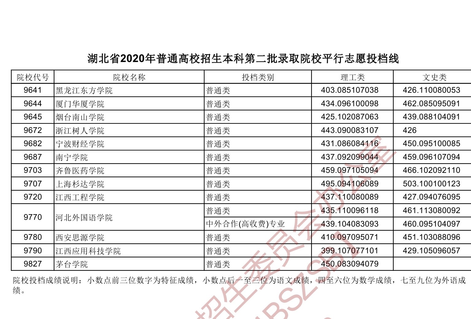 2020年湖北二本投档分数线（理科-文科）