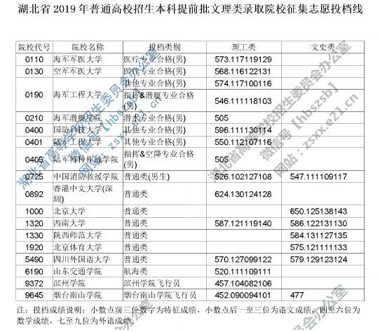 2019年湖北本科提前批投档分数线（理科-文科）