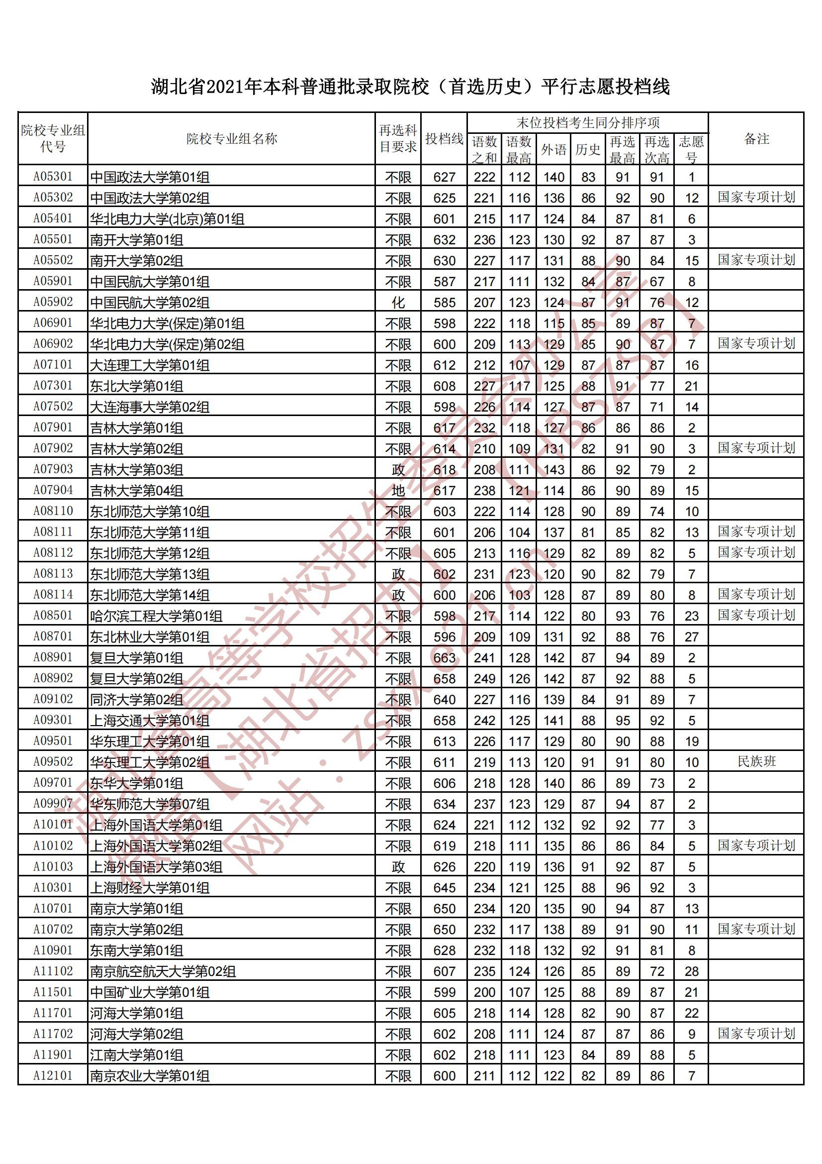 2021年湖北本科投档分数线（历史）