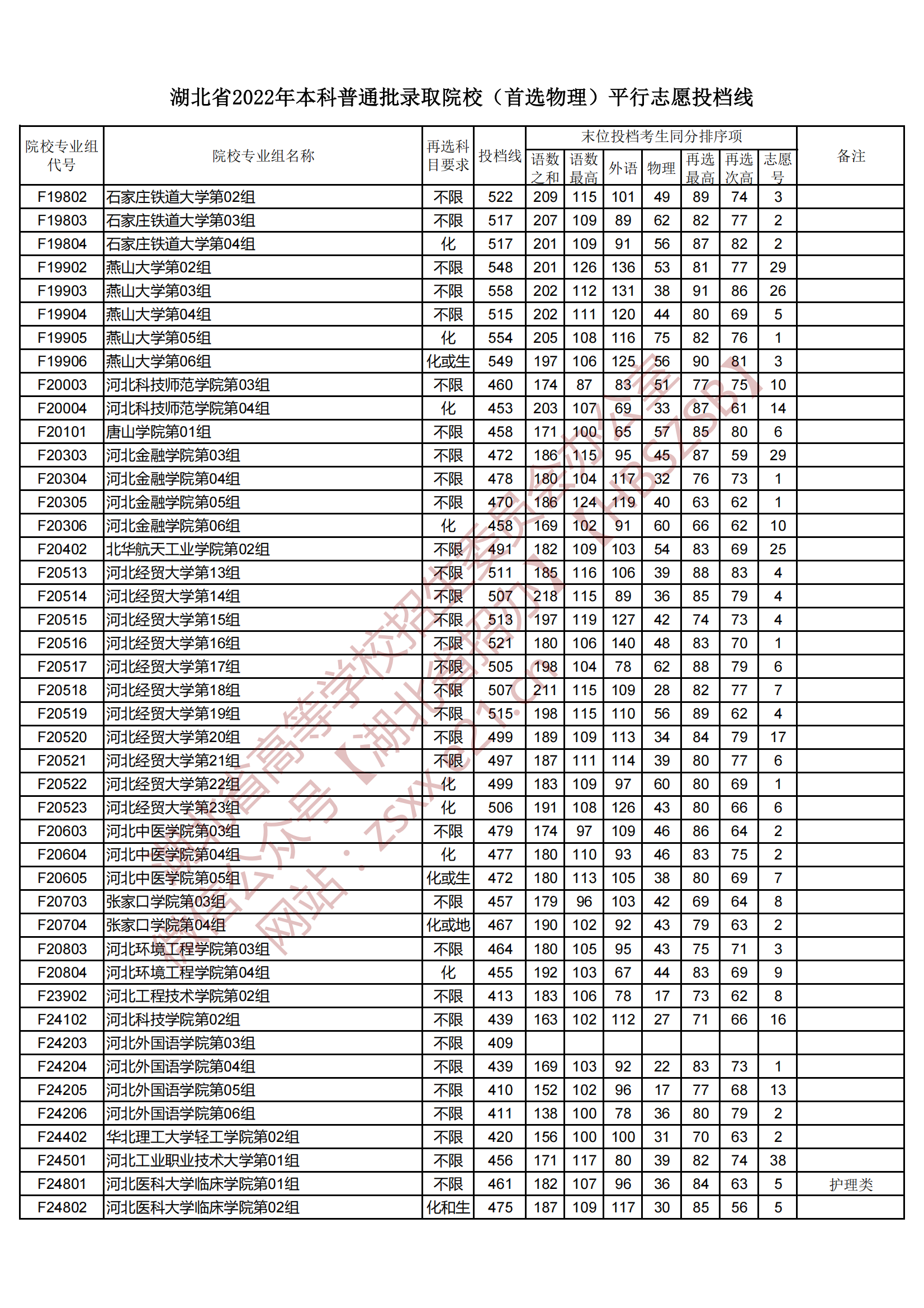 2022年湖北本科投档分数线（物理）