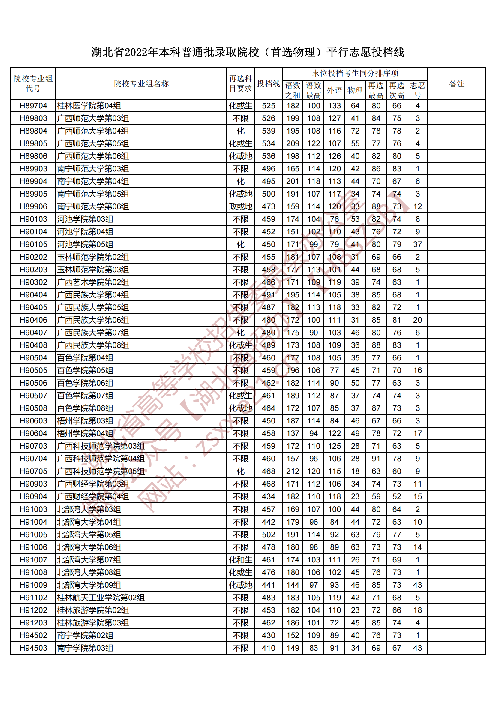 2022年湖北本科投档分数线（物理）