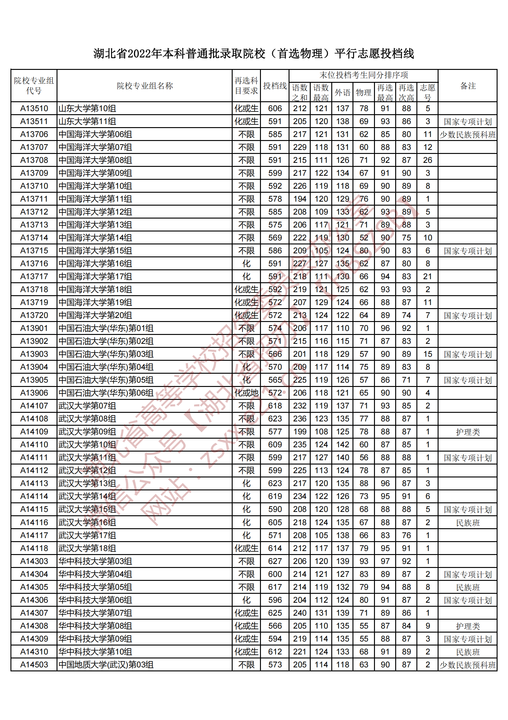 2022年湖北本科投档分数线（物理）