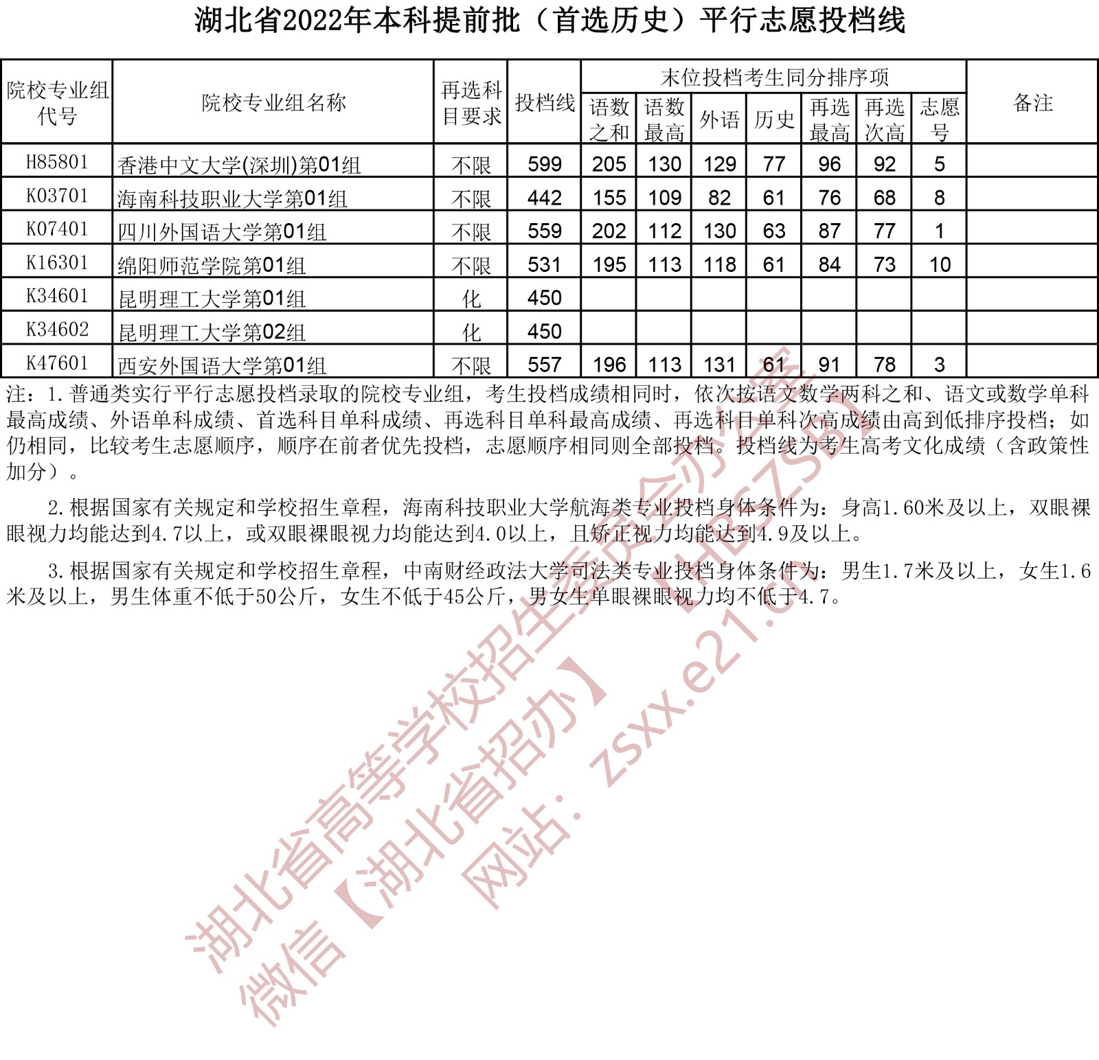 2022年湖北本科提前批投档分数线（历史）